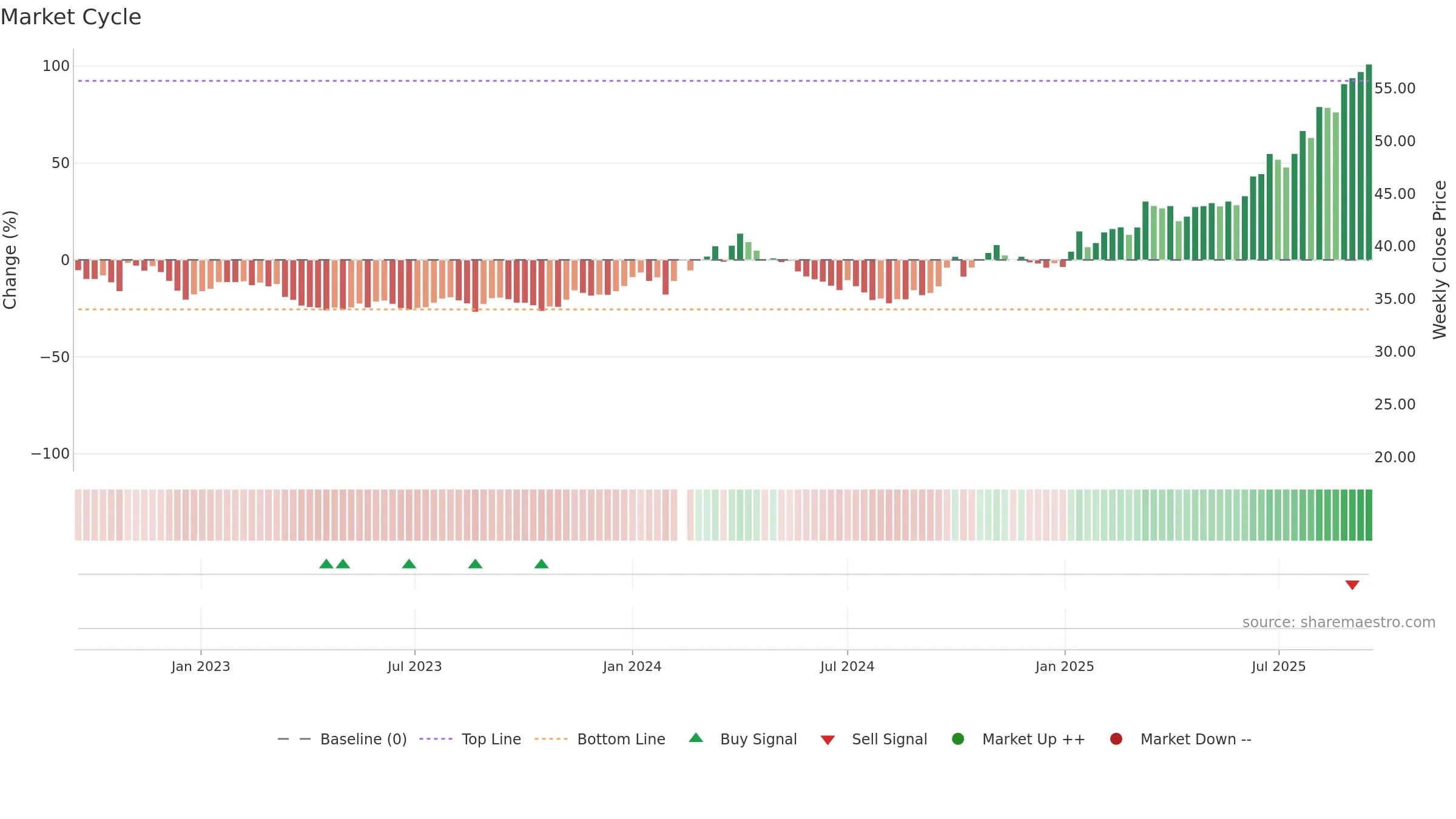 000408 weekly Market Cycle chart, closing 2025-09-15.