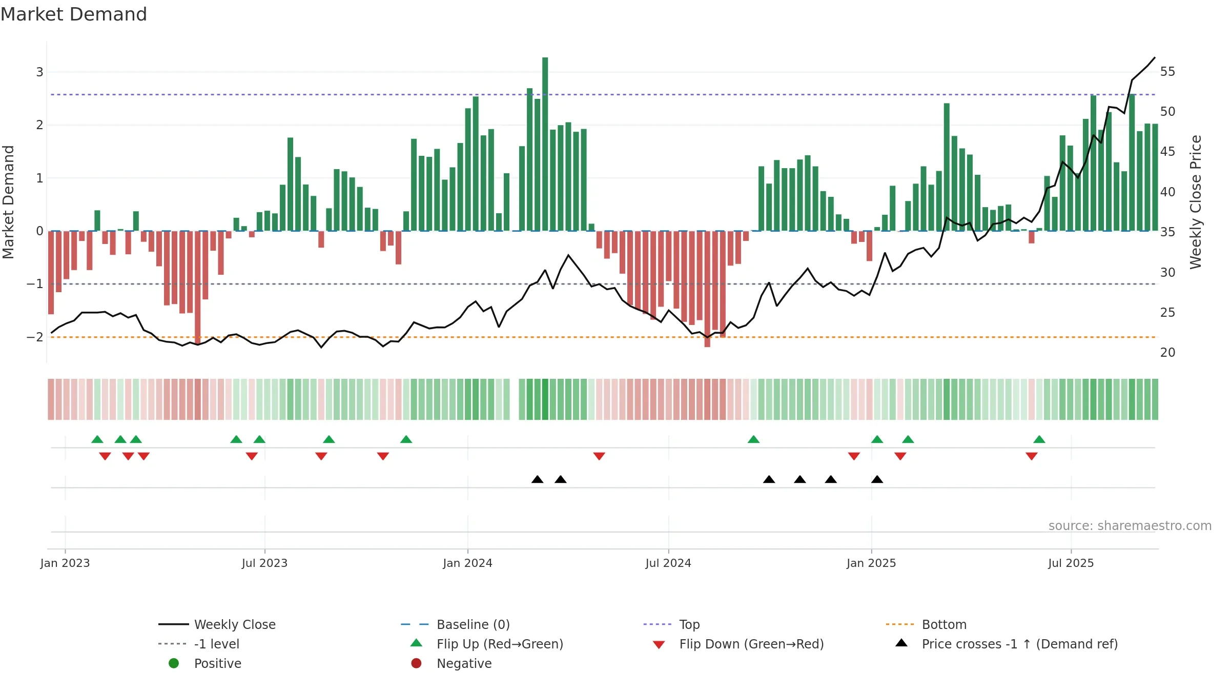 000408 weekly Market Demand chart, closing 2025-09-15.