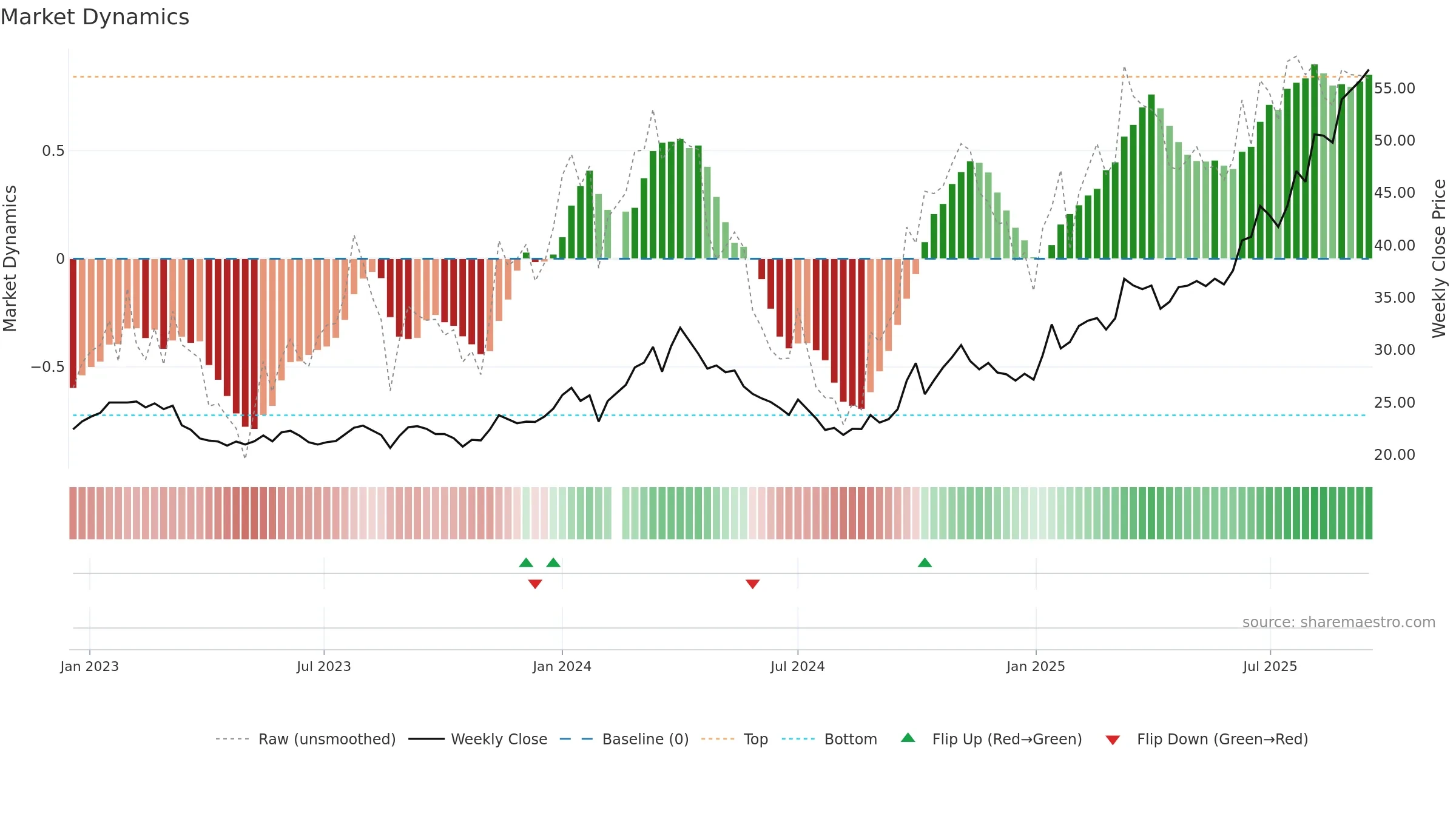 000408 weekly Market Dynamics chart, closing 2025-09-15.