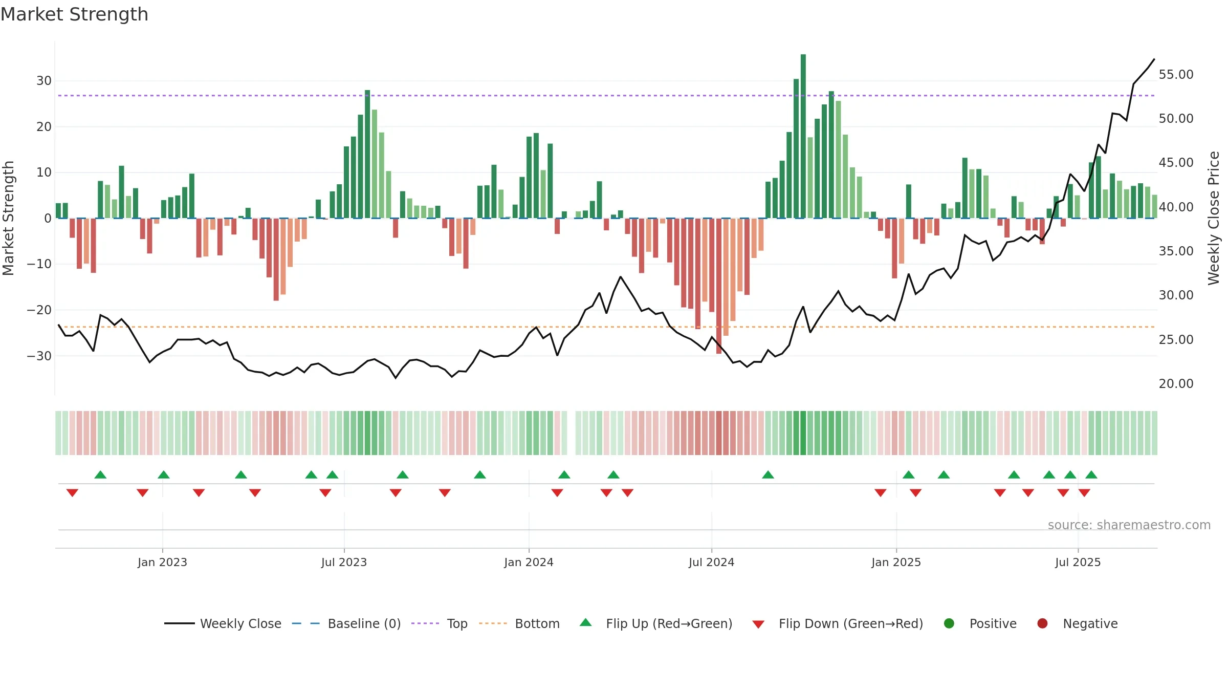 000408 weekly Market Strength chart, closing 2025-09-15.