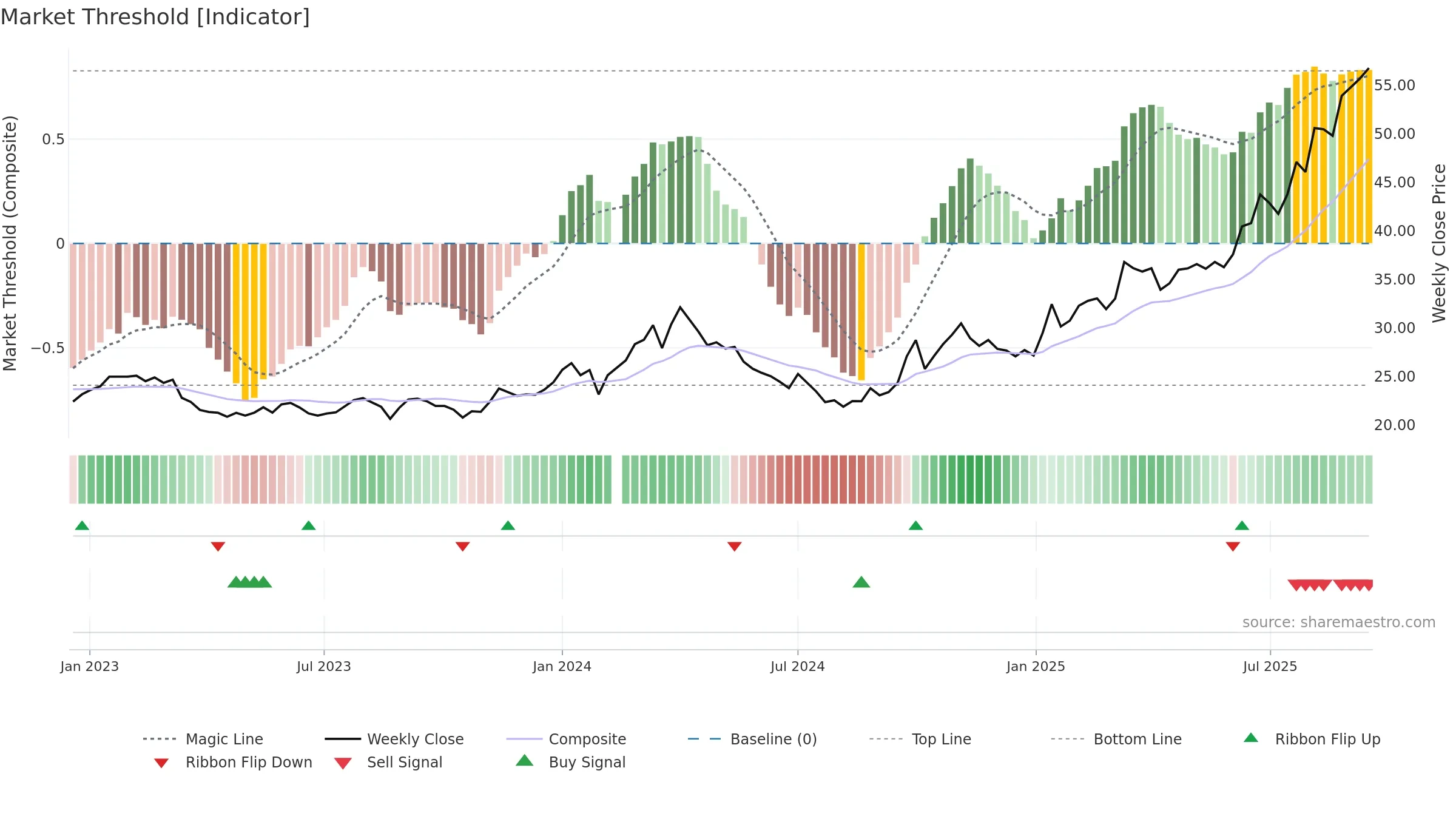 000408 weekly Market Threshold chart, closing 2025-09-15.