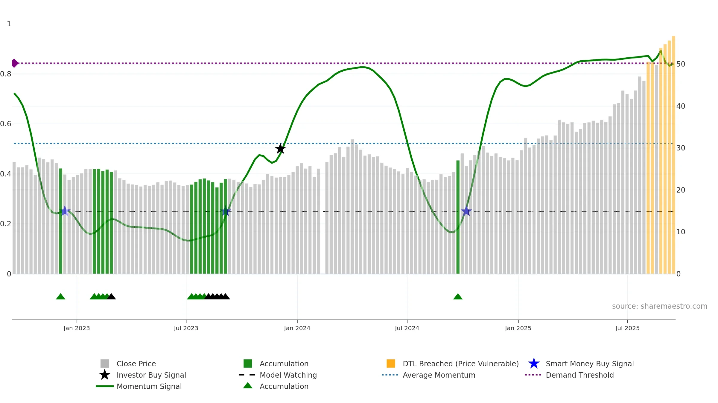 000408 weekly Smart Money chart, closing 2025-09-15.