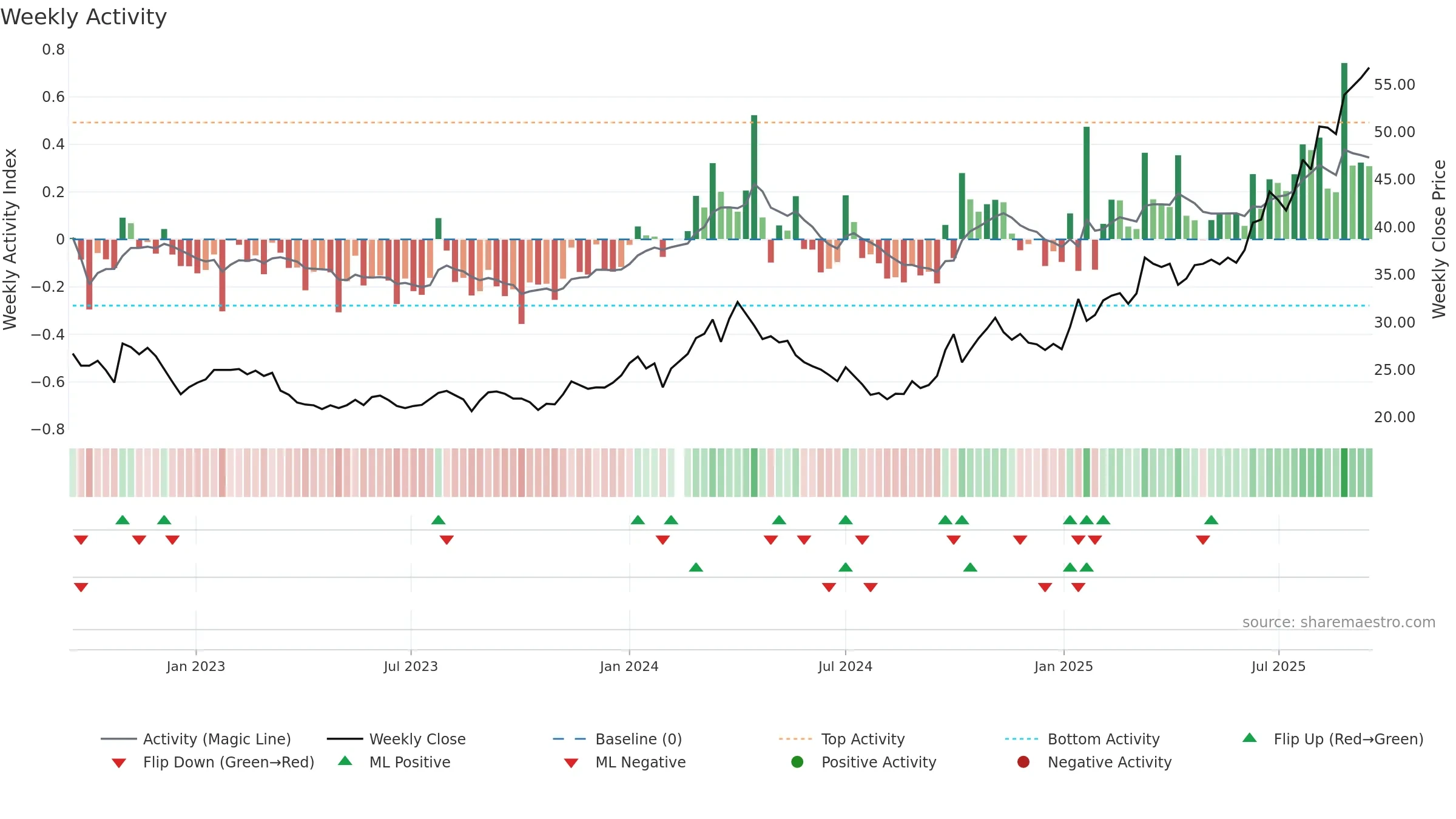 000408 weekly Activity chart, closing 2025-09-15.