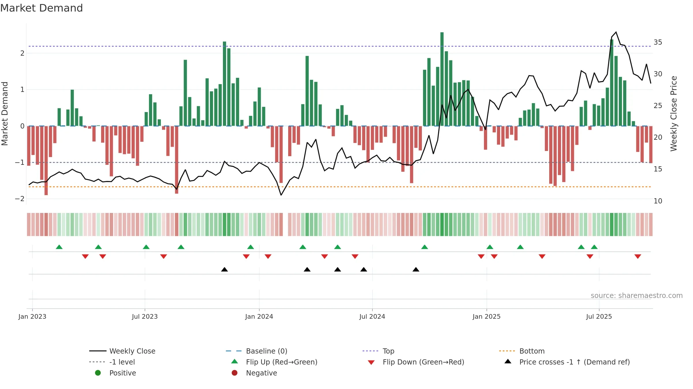 300808 weekly Market Demand chart, closing 2025-09-22.