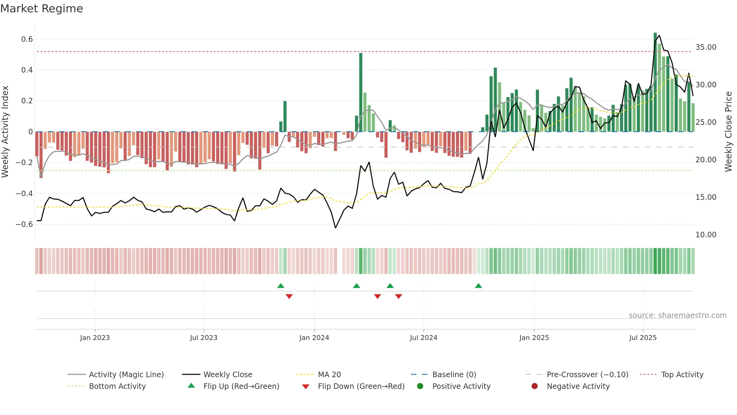 300808 weekly Market Snapshot chart, closing 2025-09-22.