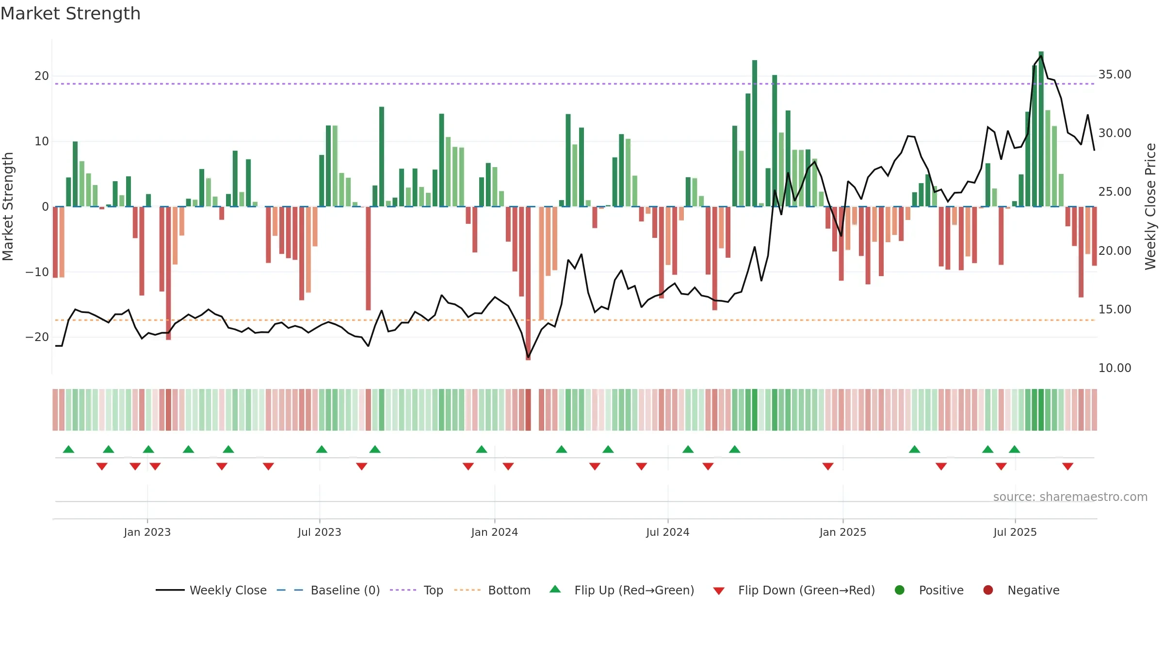 300808 weekly Market Strength chart, closing 2025-09-22.
