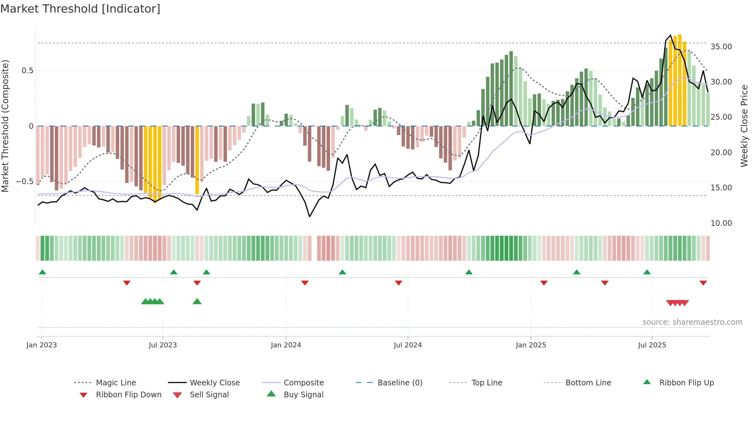 300808 weekly Market Threshold chart, closing 2025-09-22.