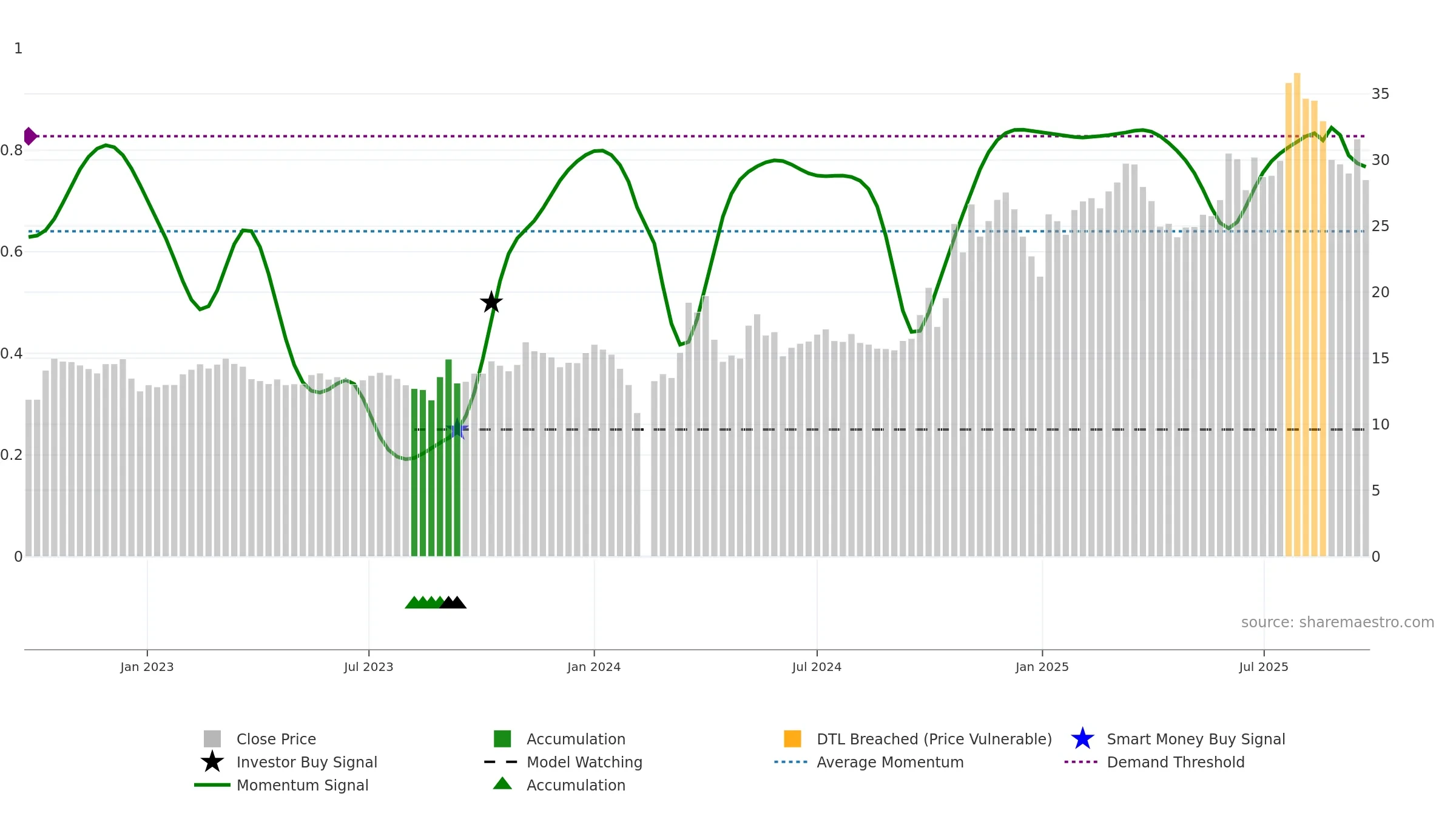 300808 weekly Smart Money chart, closing 2025-09-22.