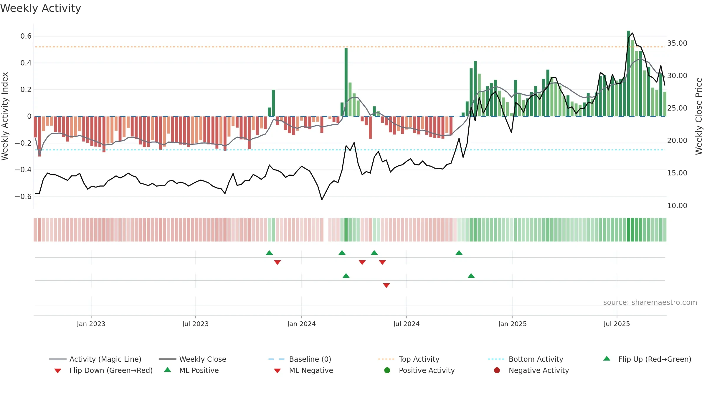 300808 weekly Activity chart, closing 2025-09-22.