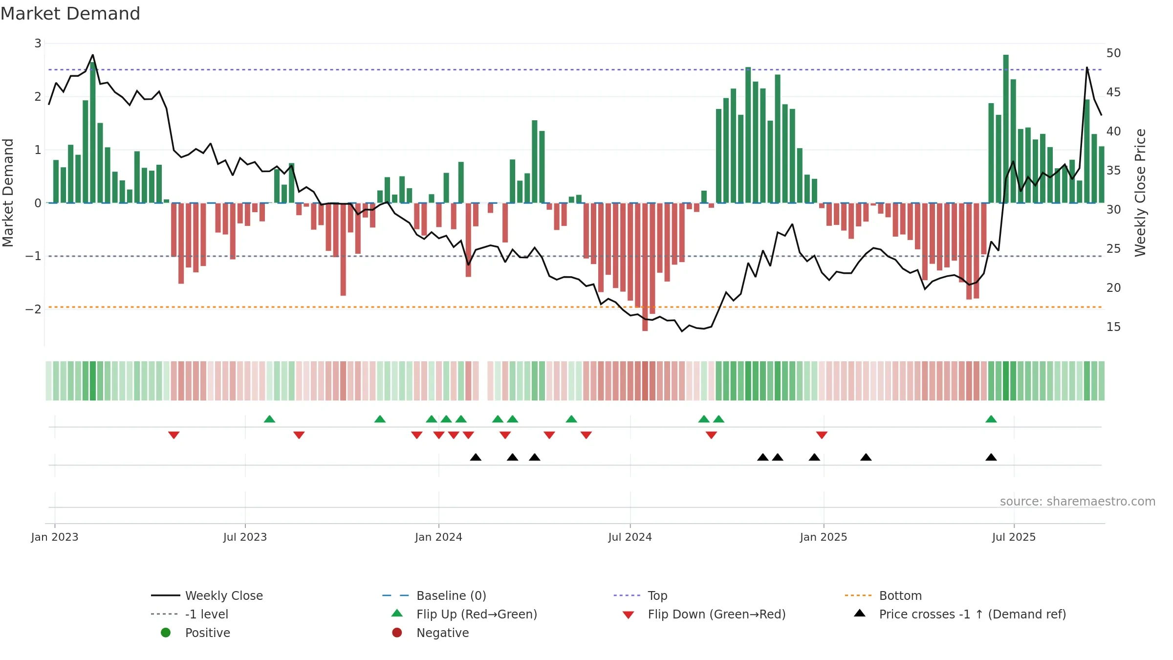 688353 weekly Market Demand chart, closing 2025-09-22.