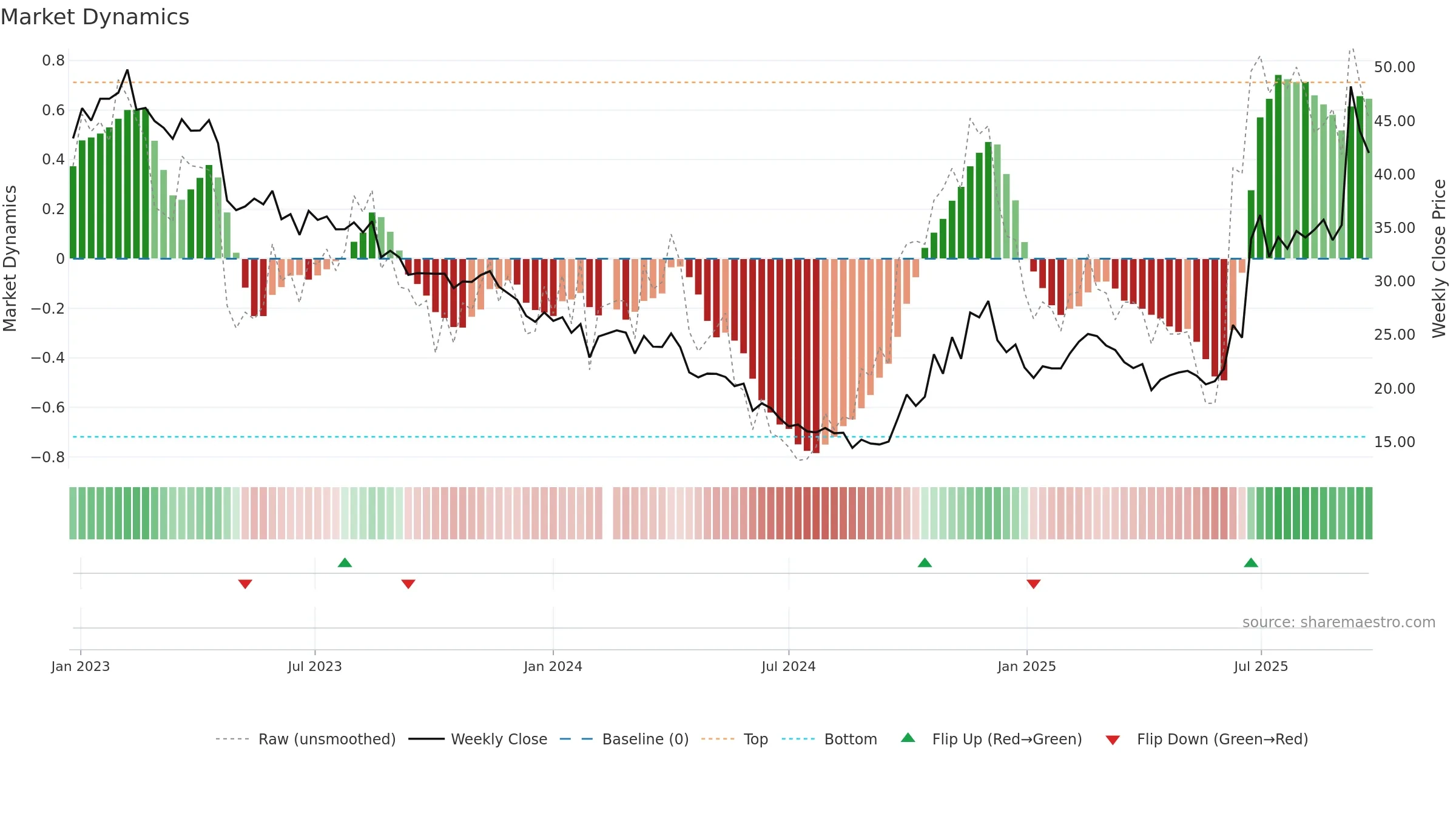 688353 weekly Market Dynamics chart, closing 2025-09-22.