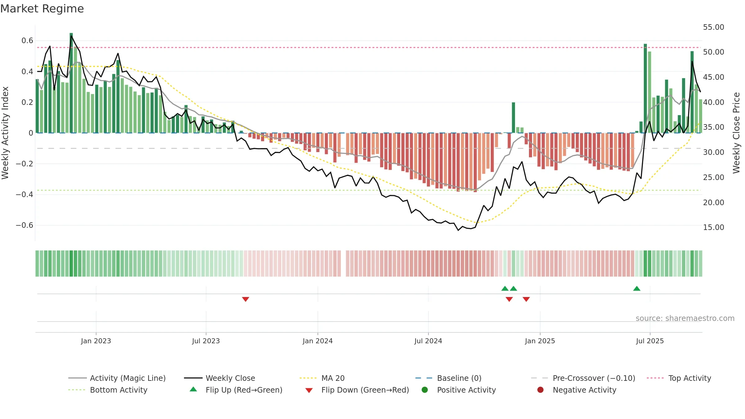 688353 weekly Market Snapshot chart, closing 2025-09-22.