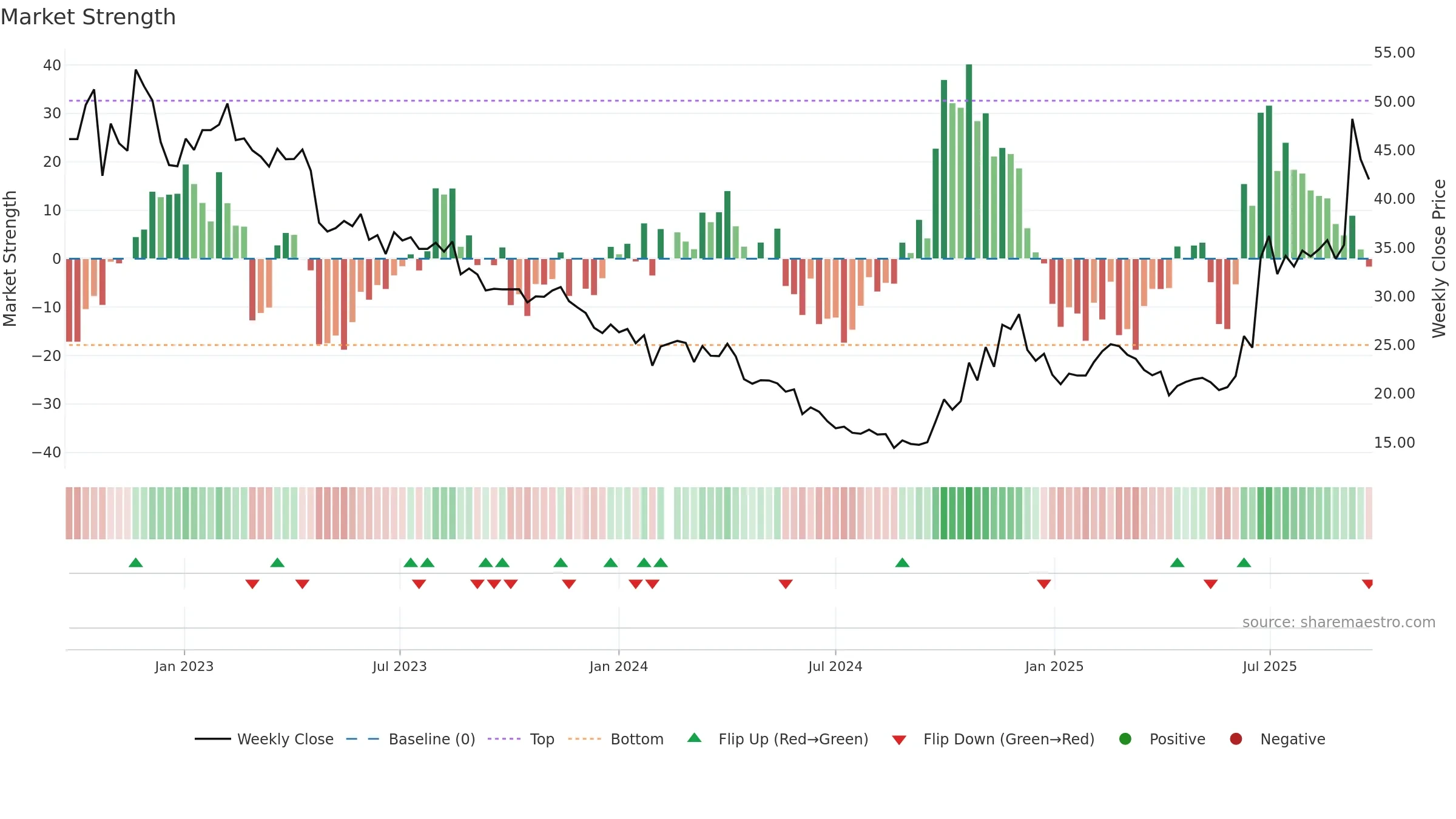 688353 weekly Market Strength chart, closing 2025-09-22.