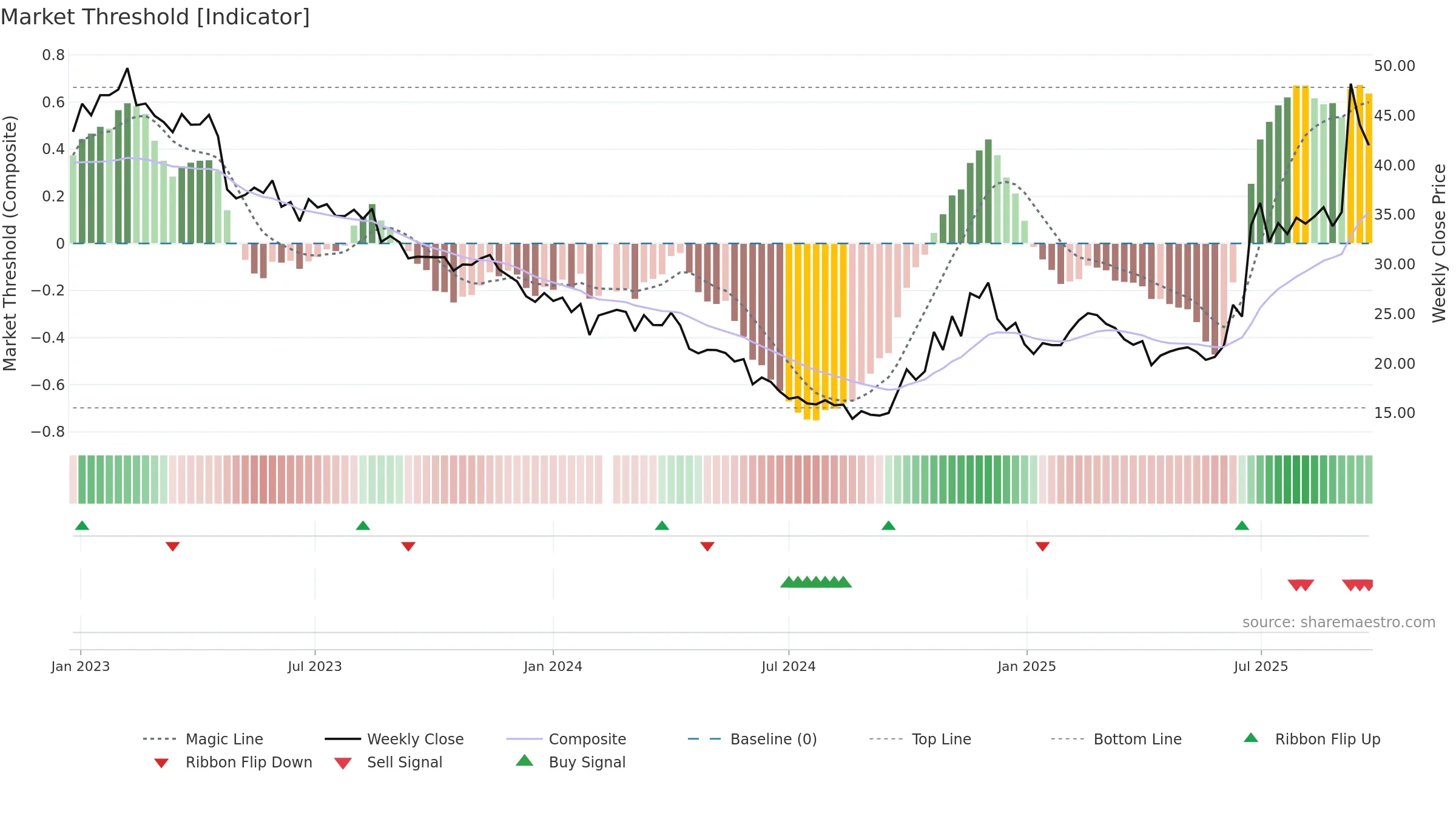 688353 weekly Market Threshold chart, closing 2025-09-22.