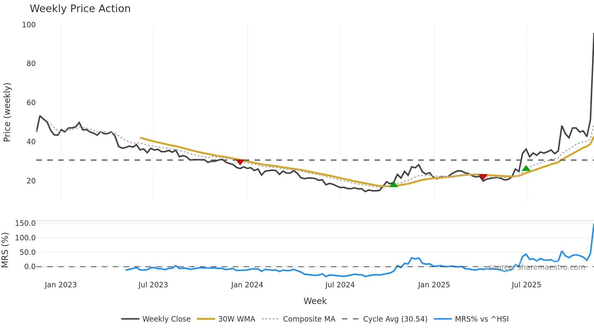 688353 weekly Price Action chart, closing 2025-11-10