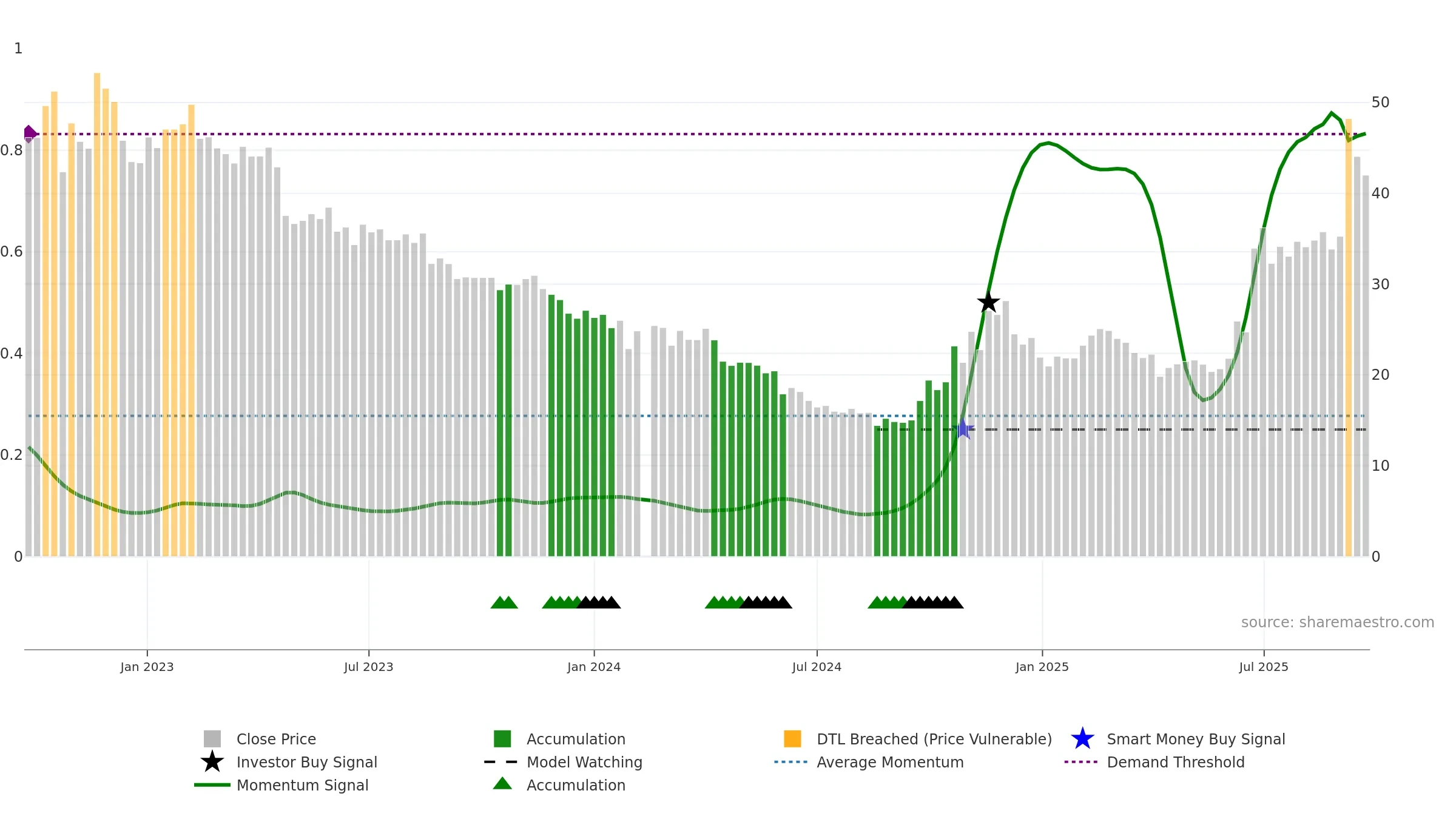 688353 weekly Smart Money chart, closing 2025-09-22.