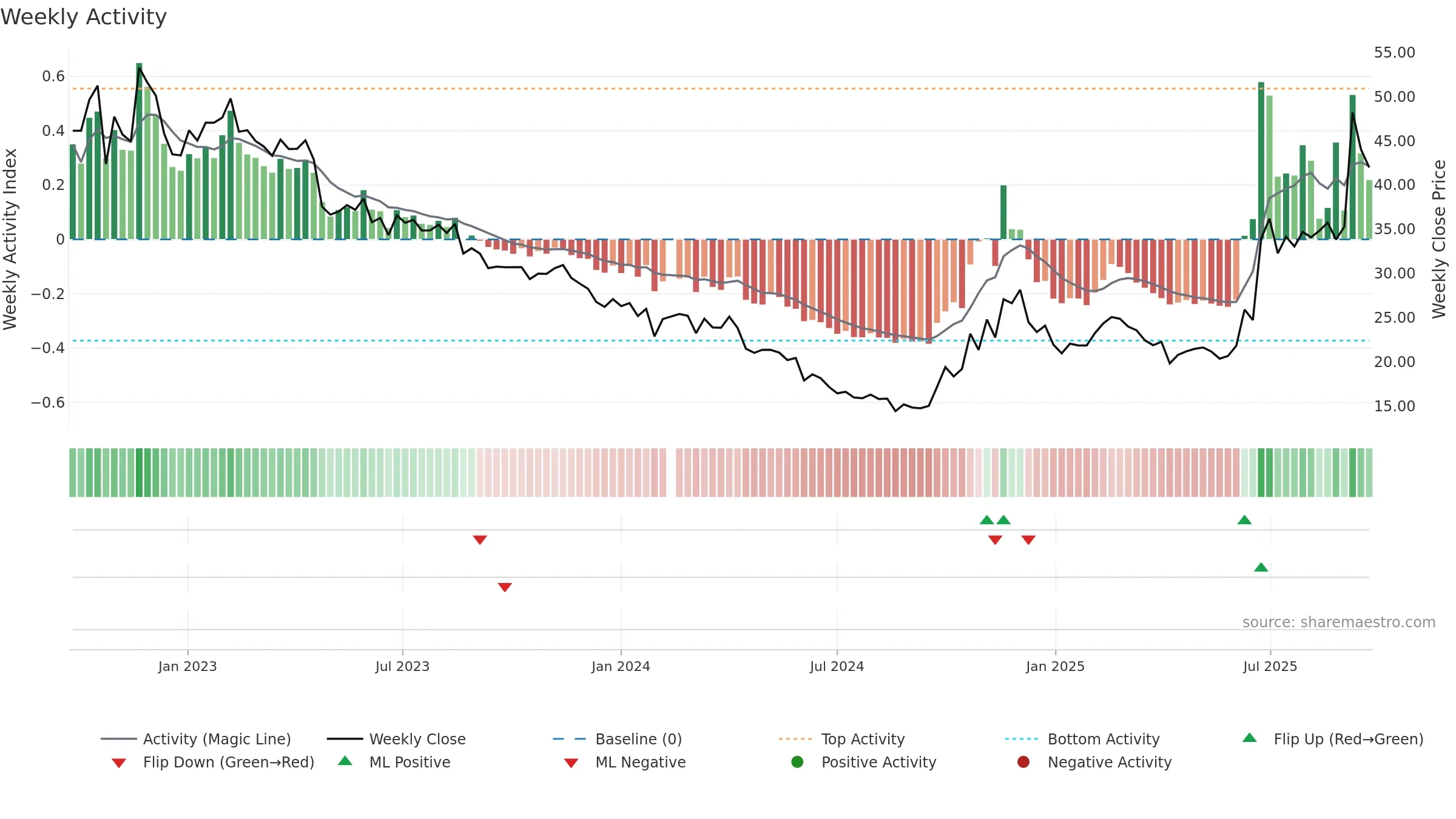 688353 weekly Activity chart, closing 2025-09-22.