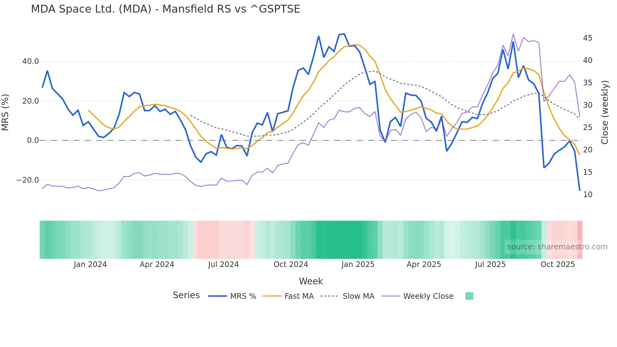 MDA Mansfield Relative Strength chart