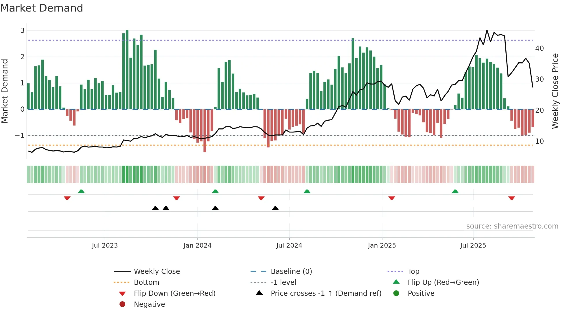 MDA weekly Market Demand chart
