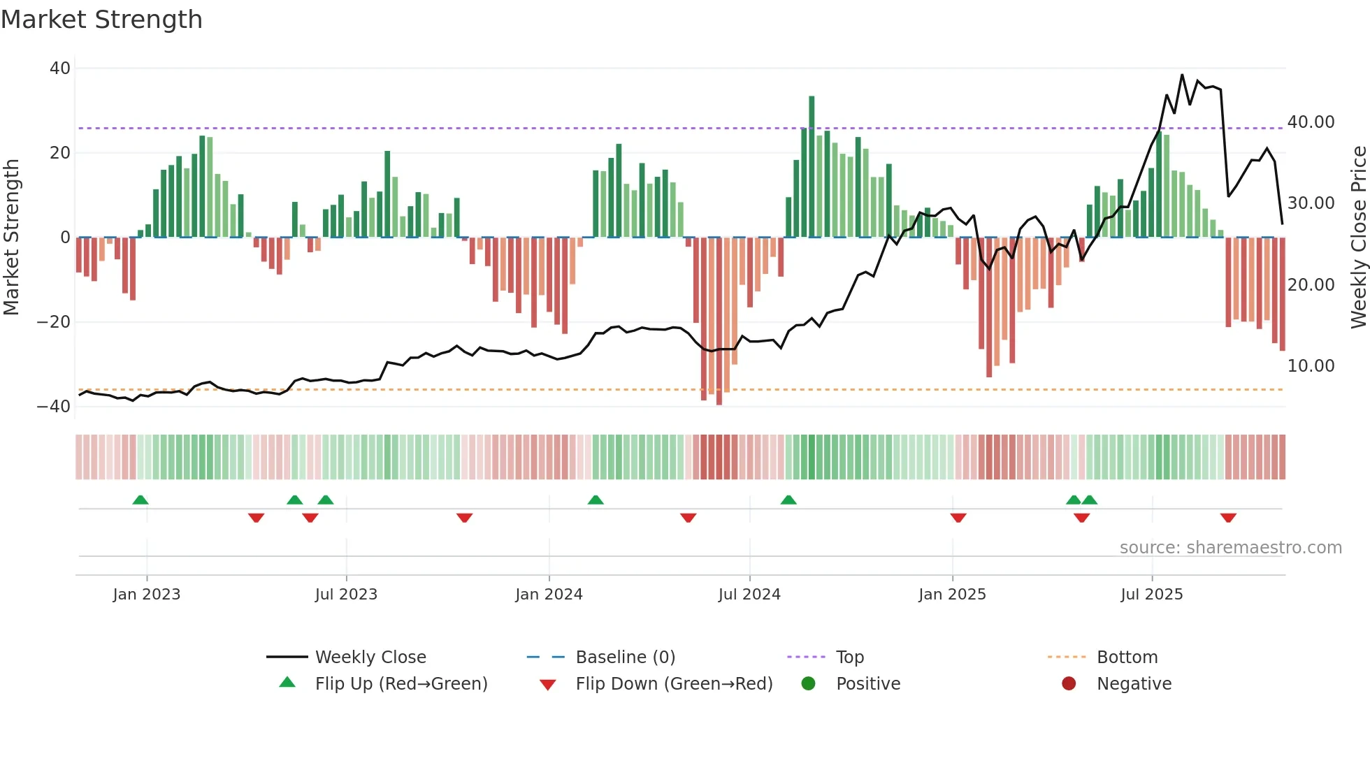 MDA weekly Market Strength chart