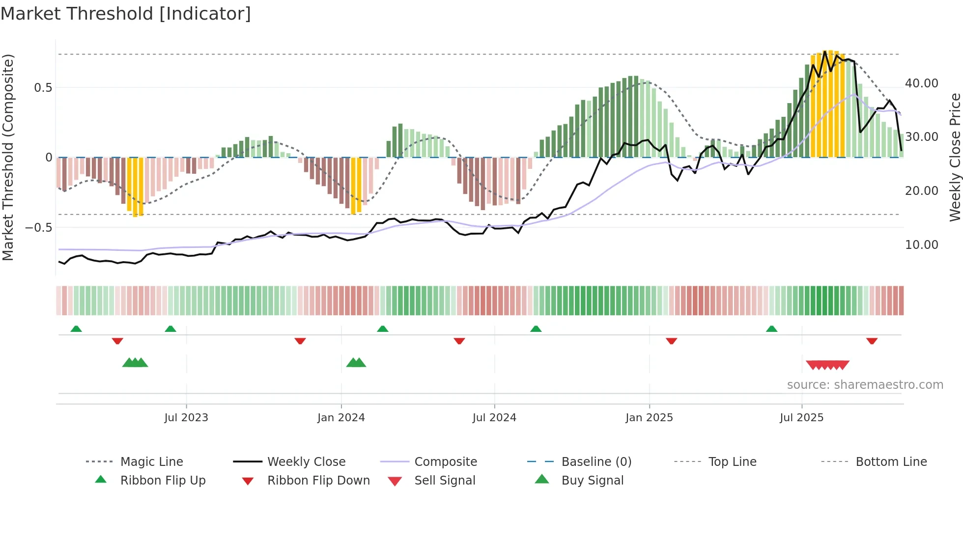 MDA weekly Market Threshold chart