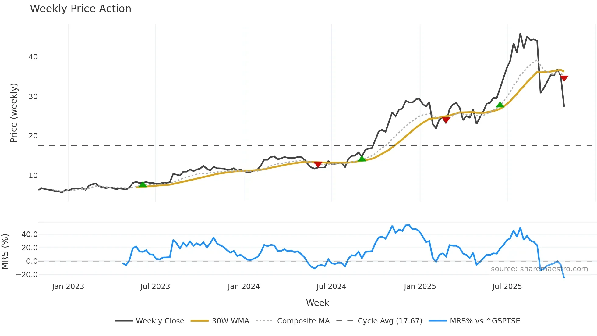 MDA weekly Price Action chart, closing 2025-10-27