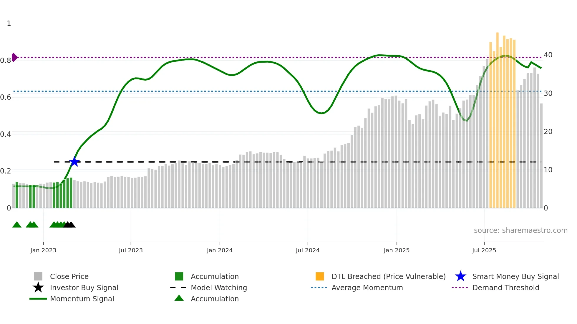 MDA weekly Smart Money chart
