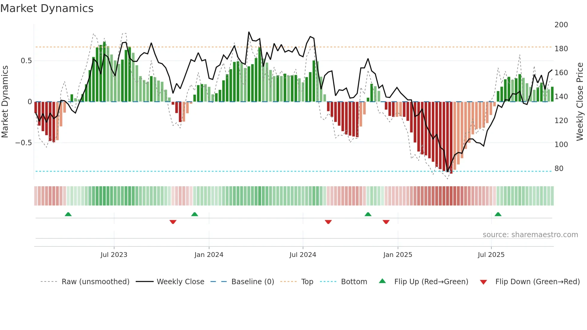 3037 weekly Market Dynamics chart
