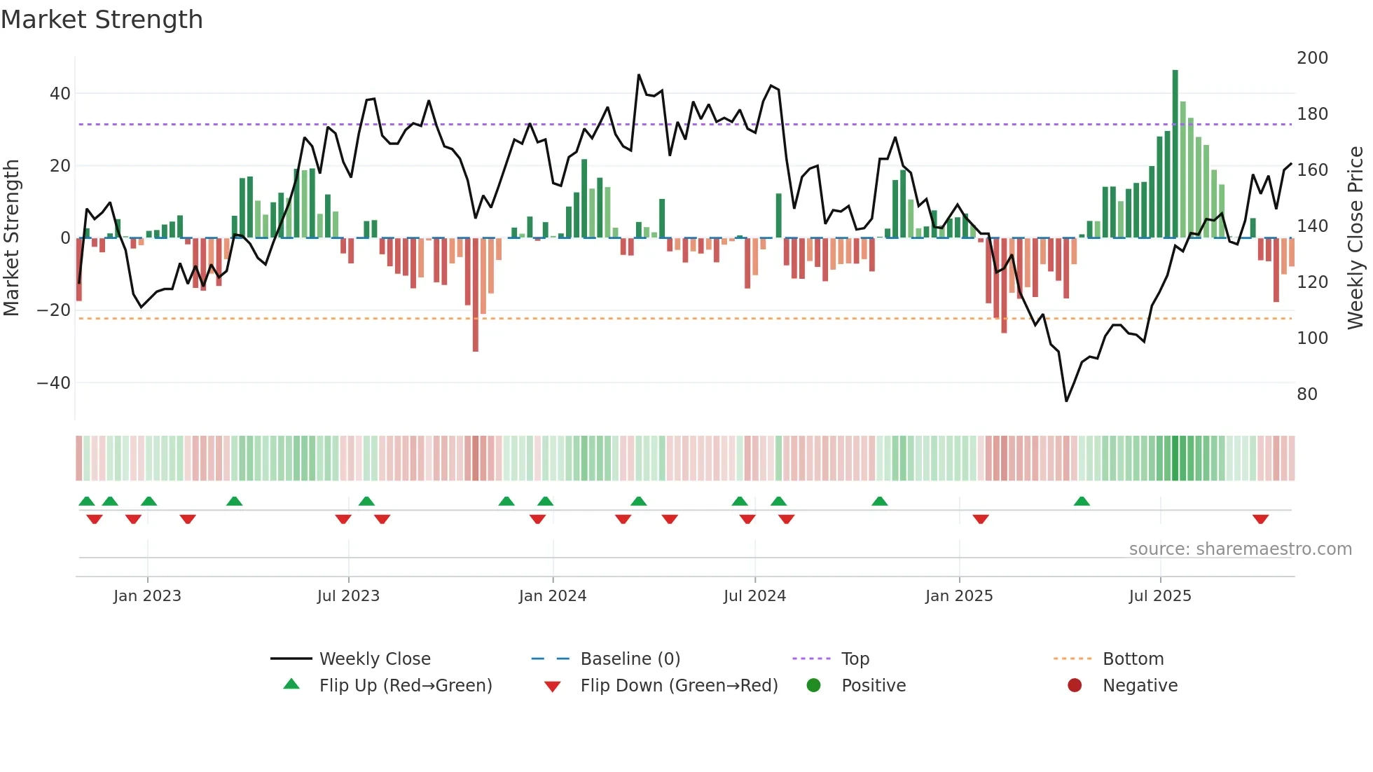 3037 weekly Market Strength chart