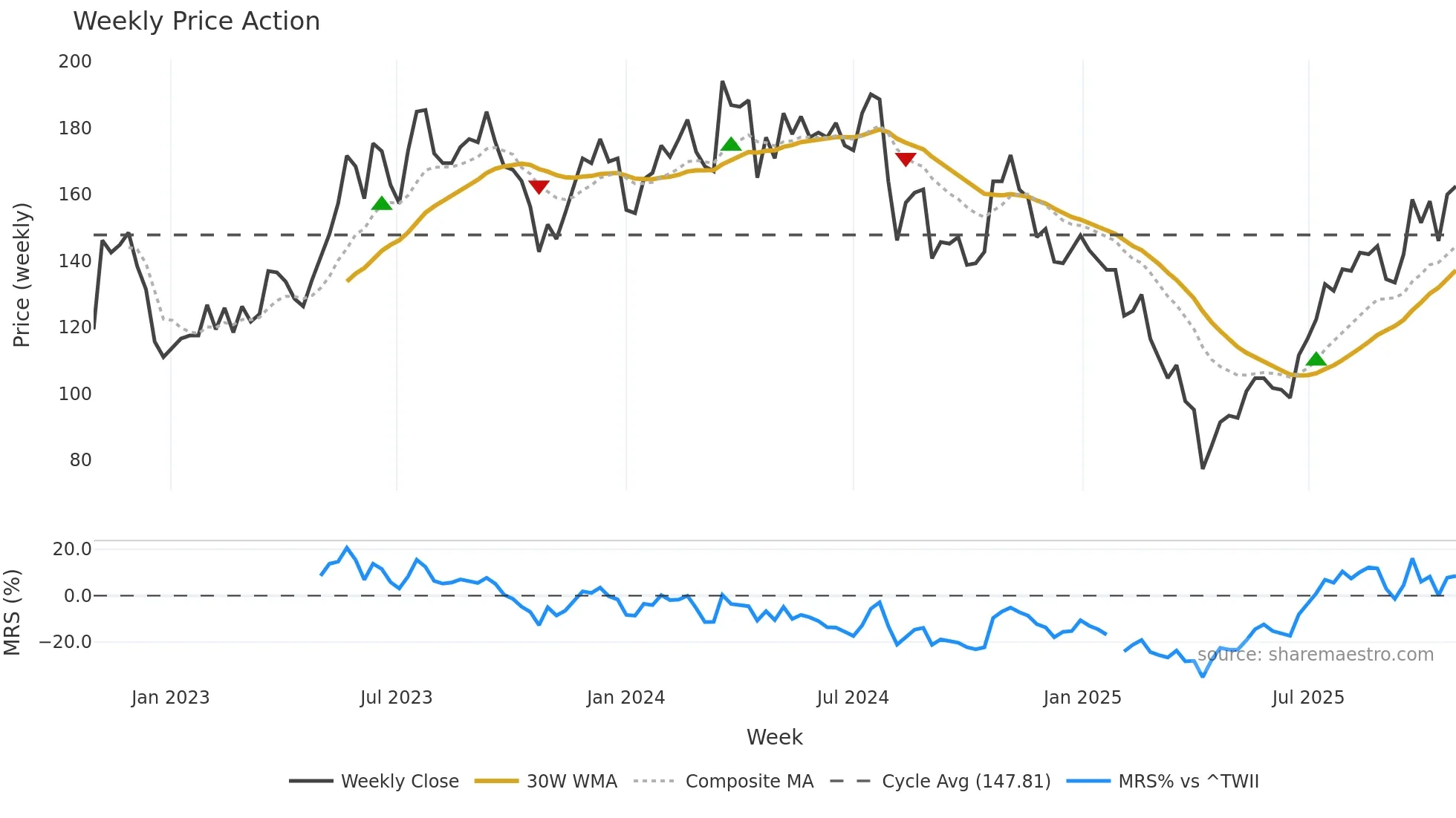 3037 weekly Price Action chart, closing 2025-10-27