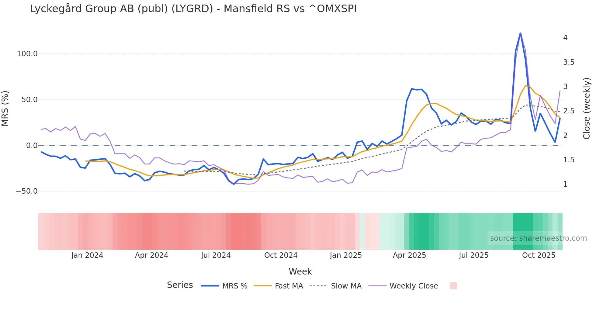 LYGRD Mansfield Relative Strength chart