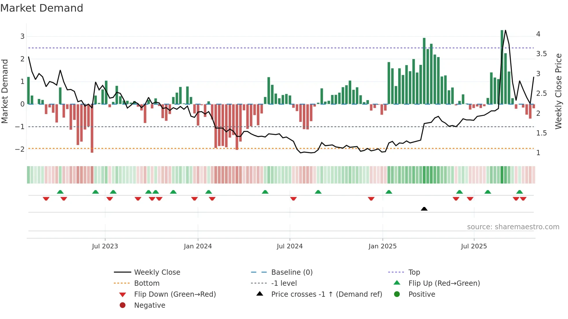 LYGRD weekly Market Demand chart