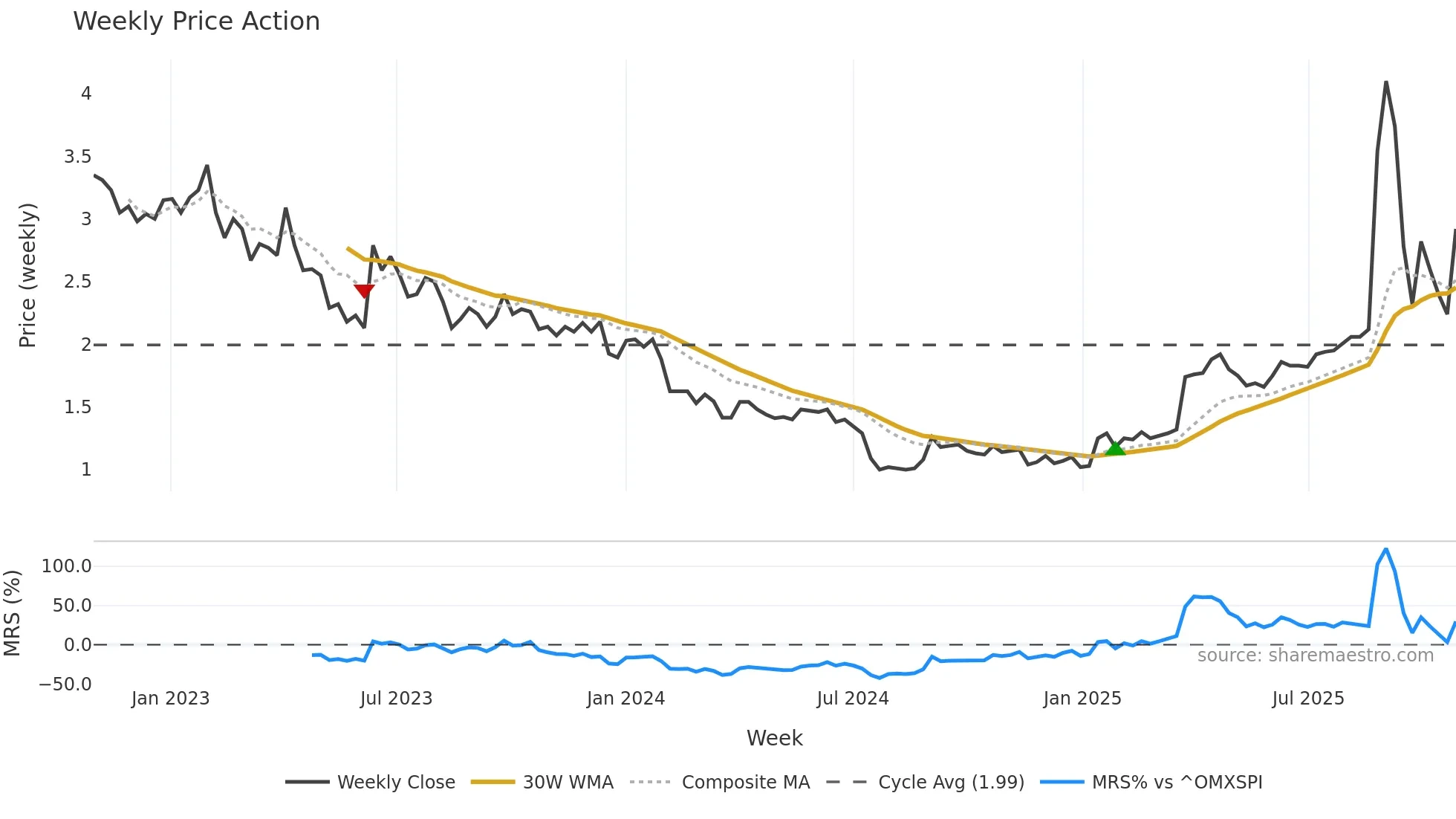LYGRD weekly Price Action chart, closing 2025-10-27