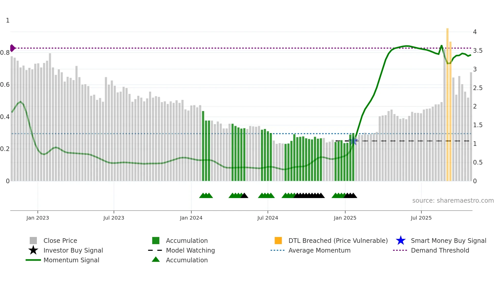 LYGRD weekly Smart Money chart