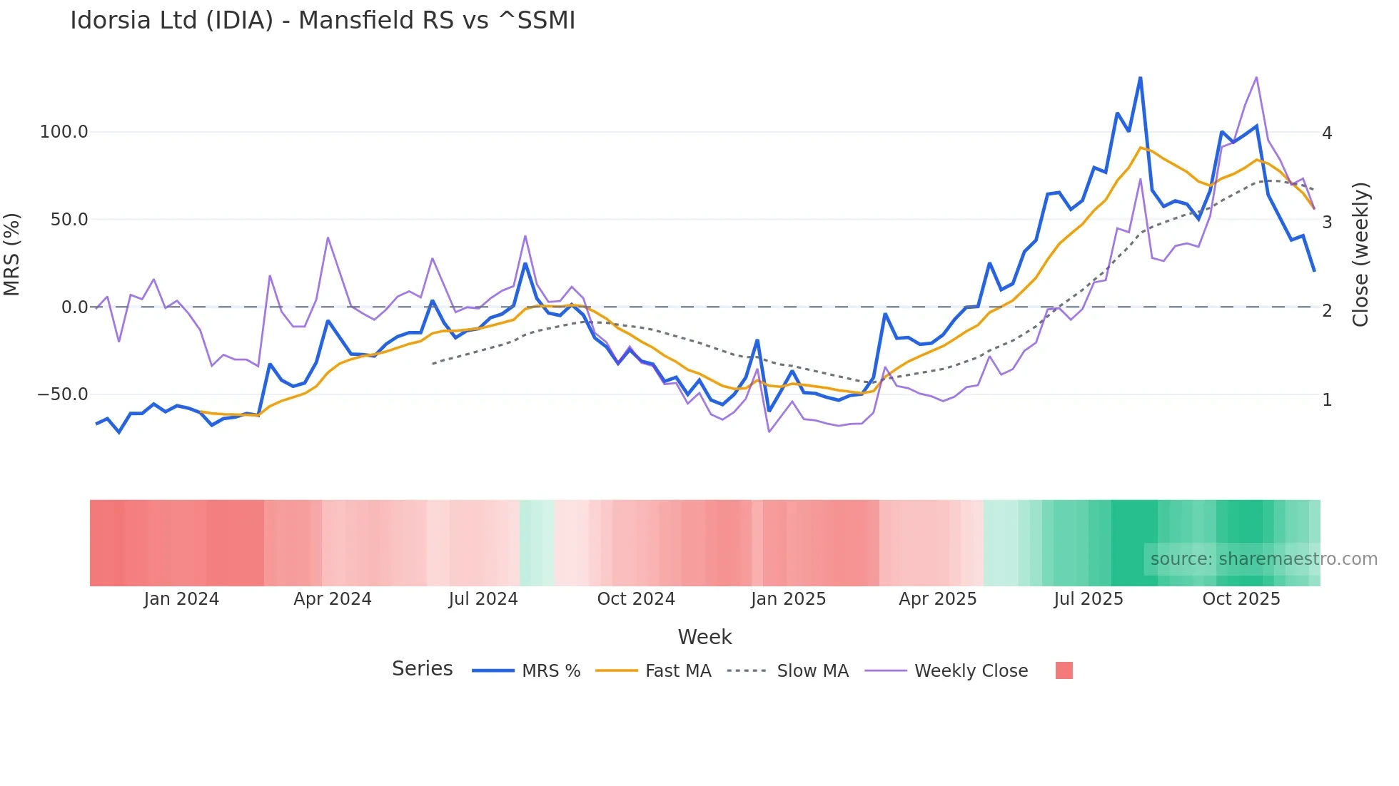 IDIA Mansfield Relative Strength chart