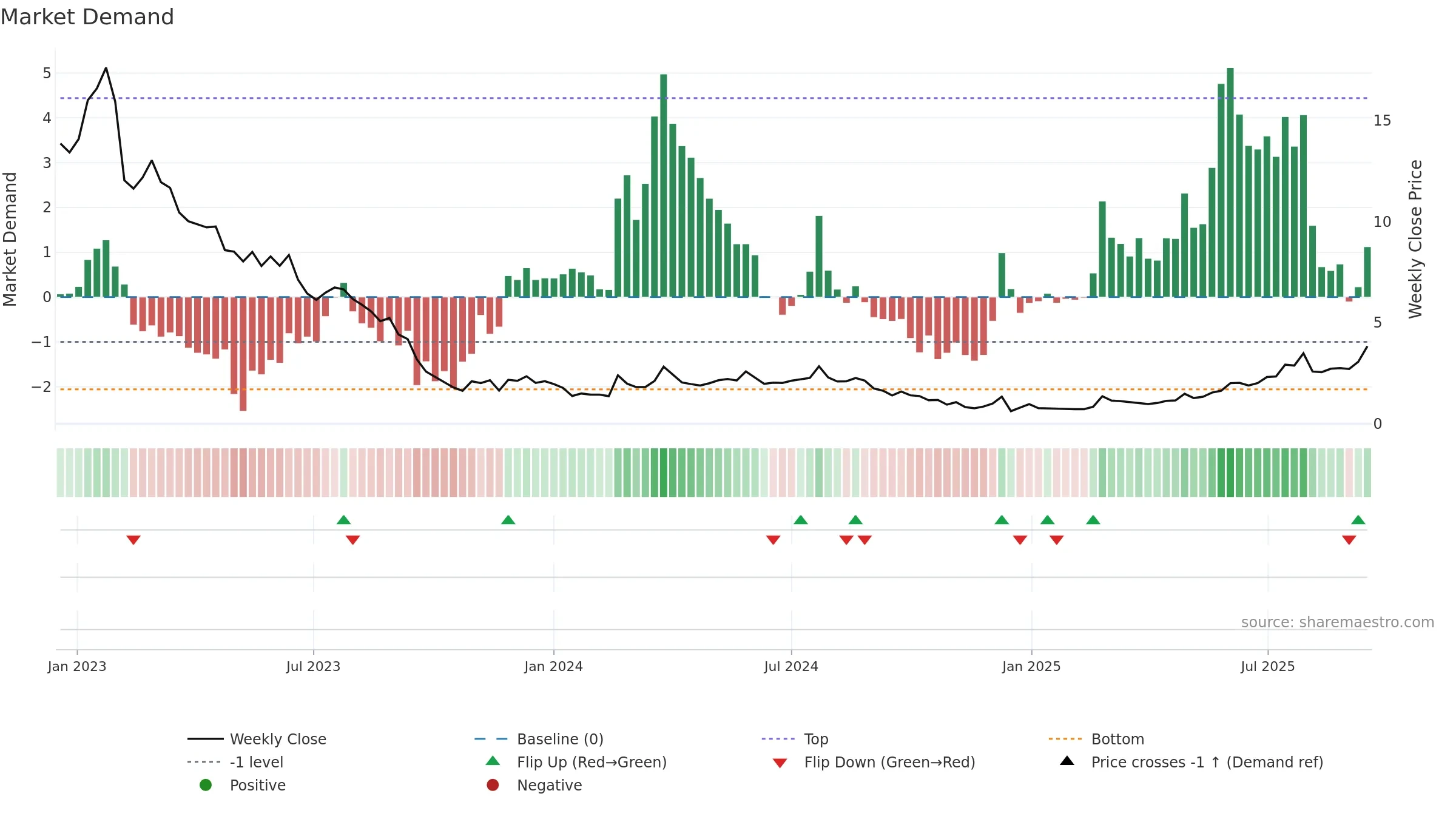 IDIA weekly Market Demand chart, closing 2025-09-15.