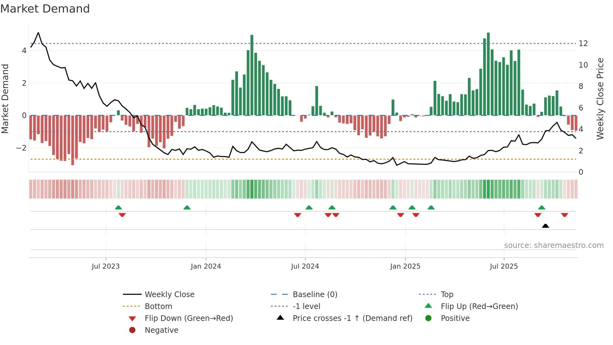 IDIA weekly Market Demand chart
