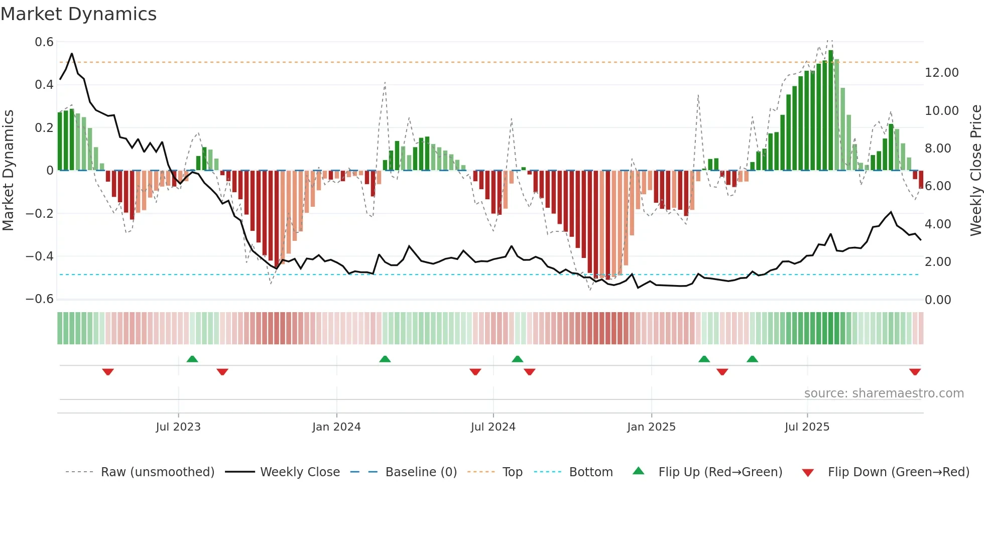 IDIA weekly Market Dynamics chart