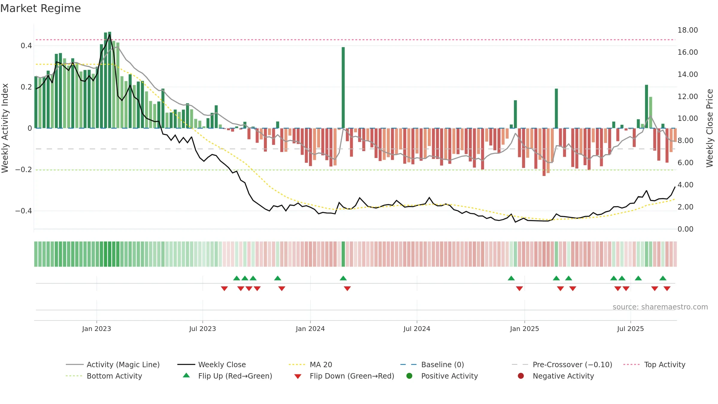 IDIA weekly Market Snapshot chart, closing 2025-09-15.