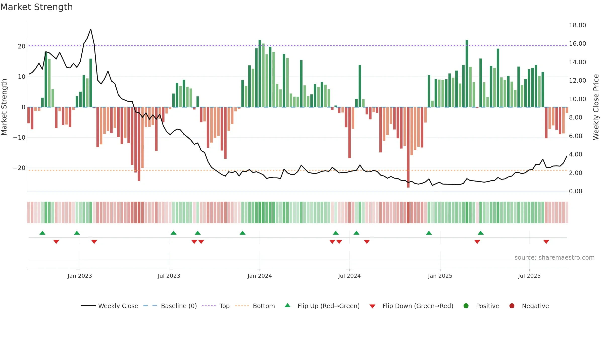 IDIA weekly Market Strength chart, closing 2025-09-15.
