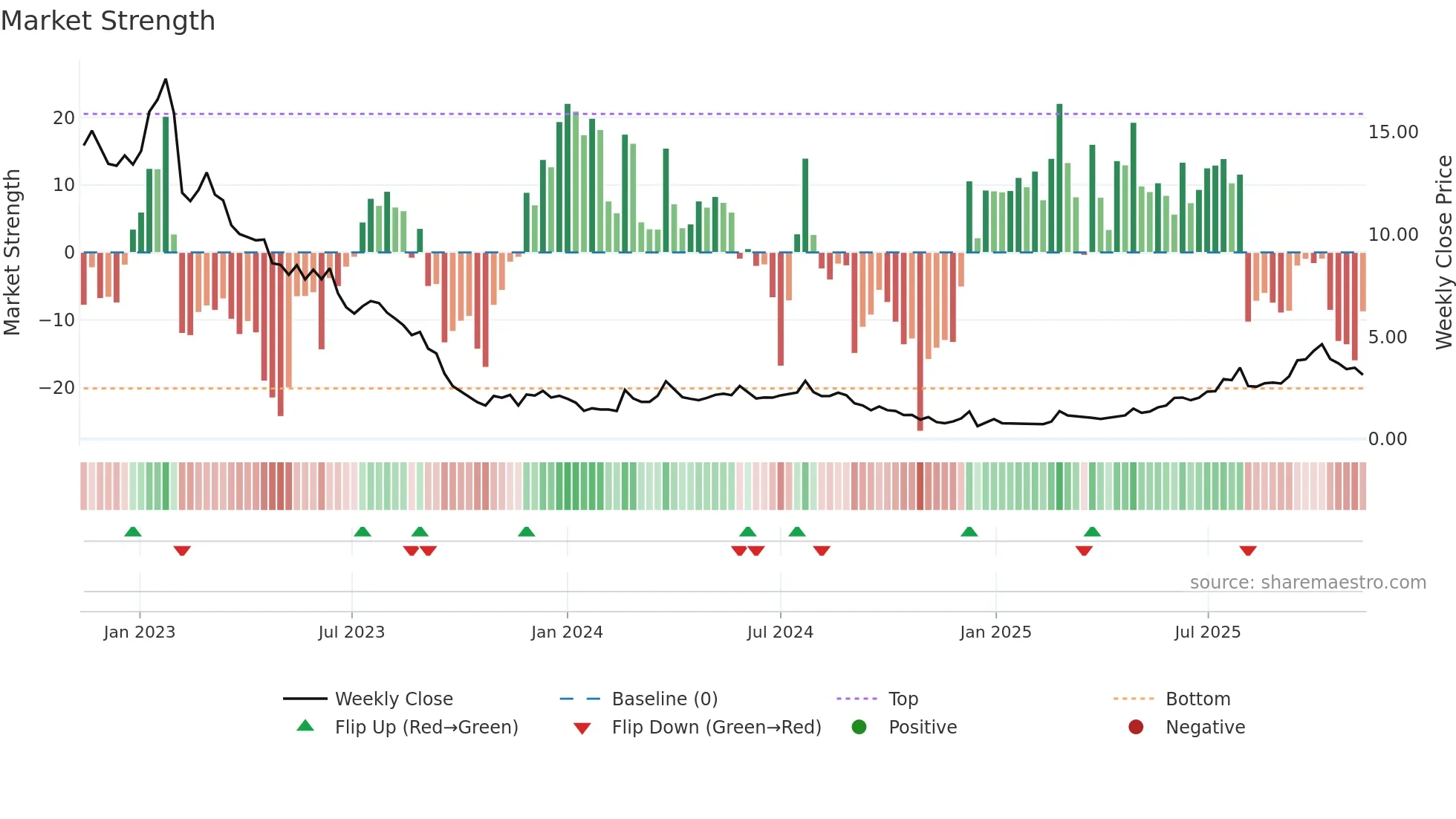IDIA weekly Market Strength chart