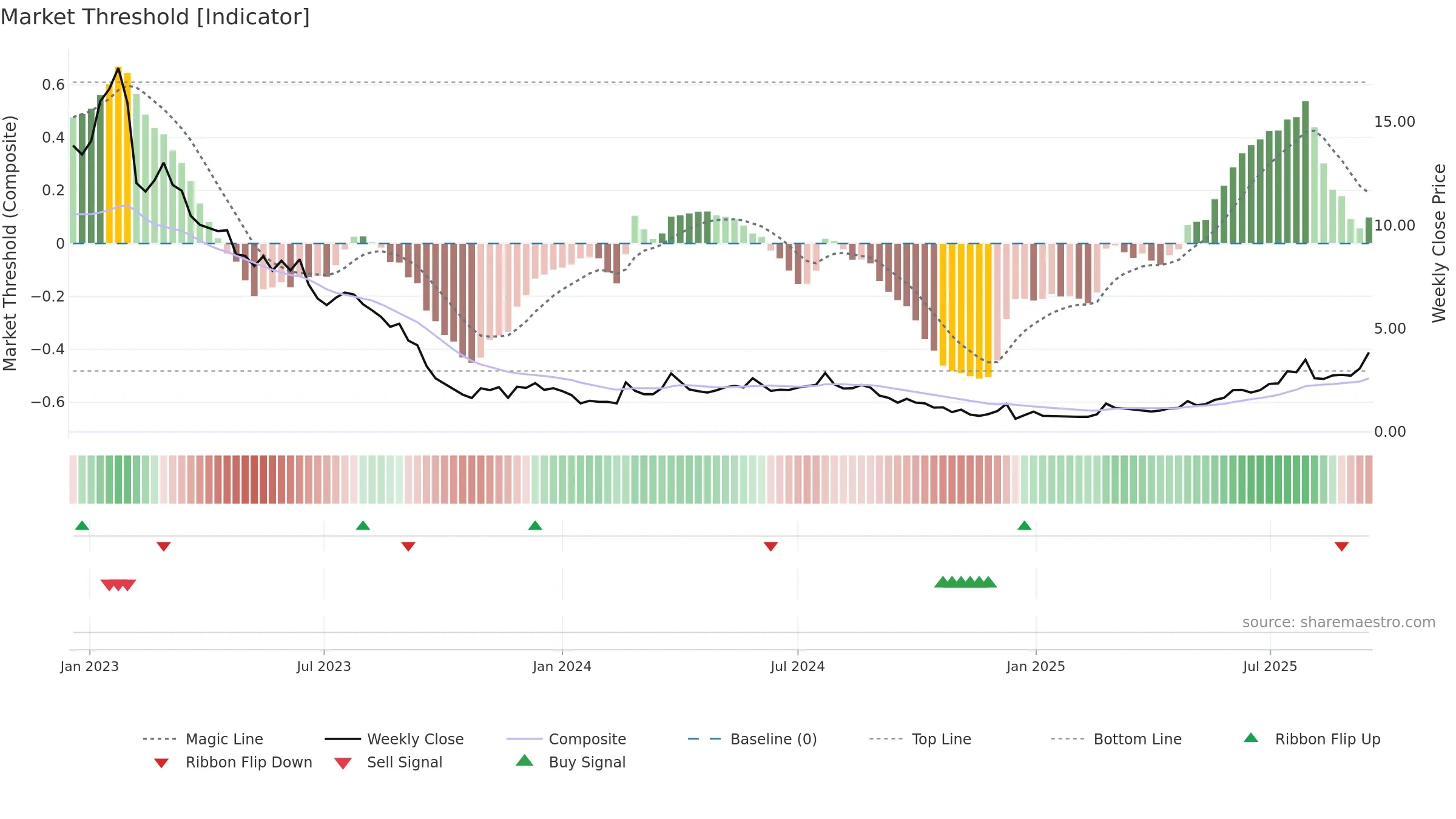 IDIA weekly Market Threshold chart, closing 2025-09-15.