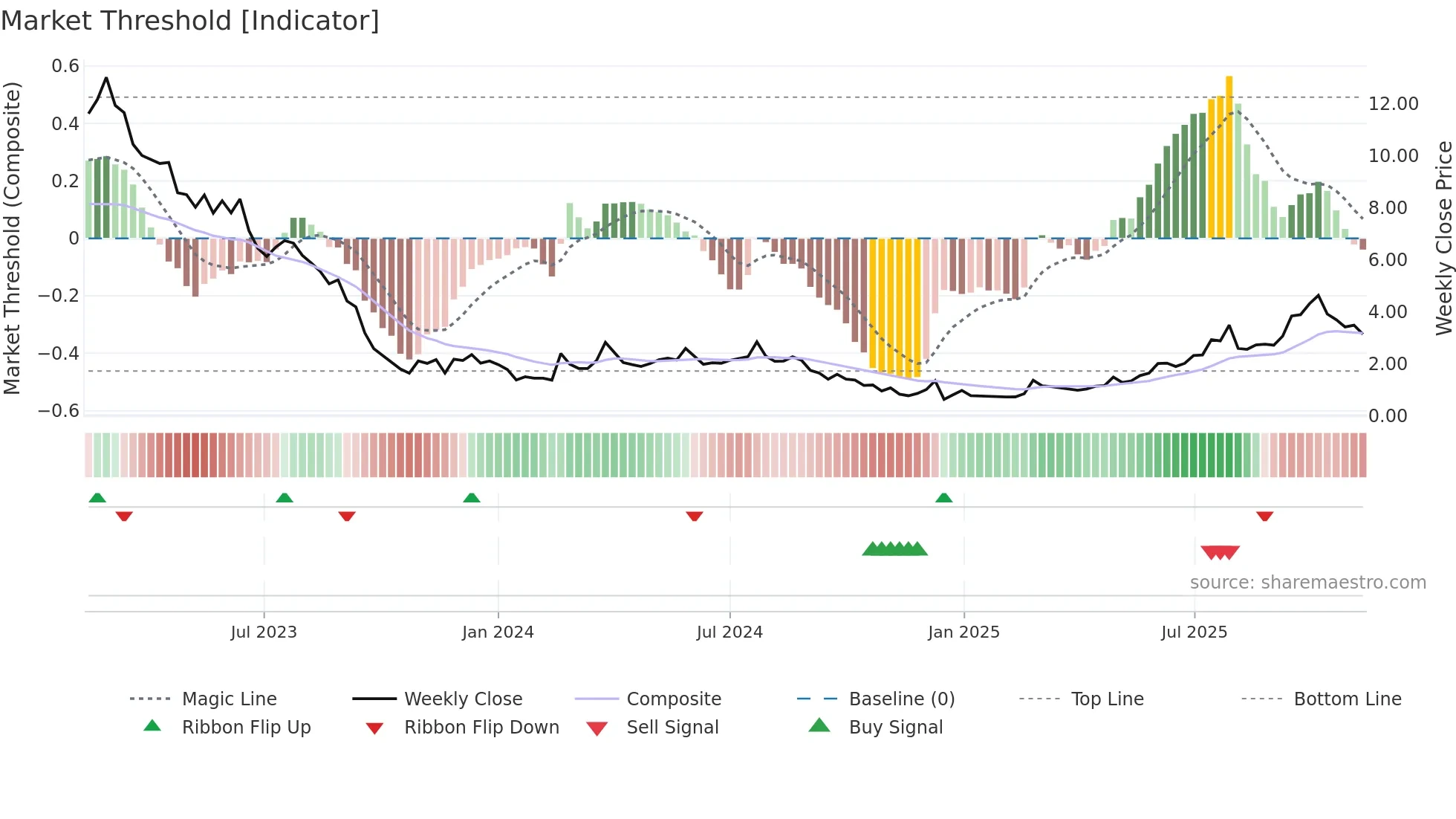 IDIA weekly Market Threshold chart