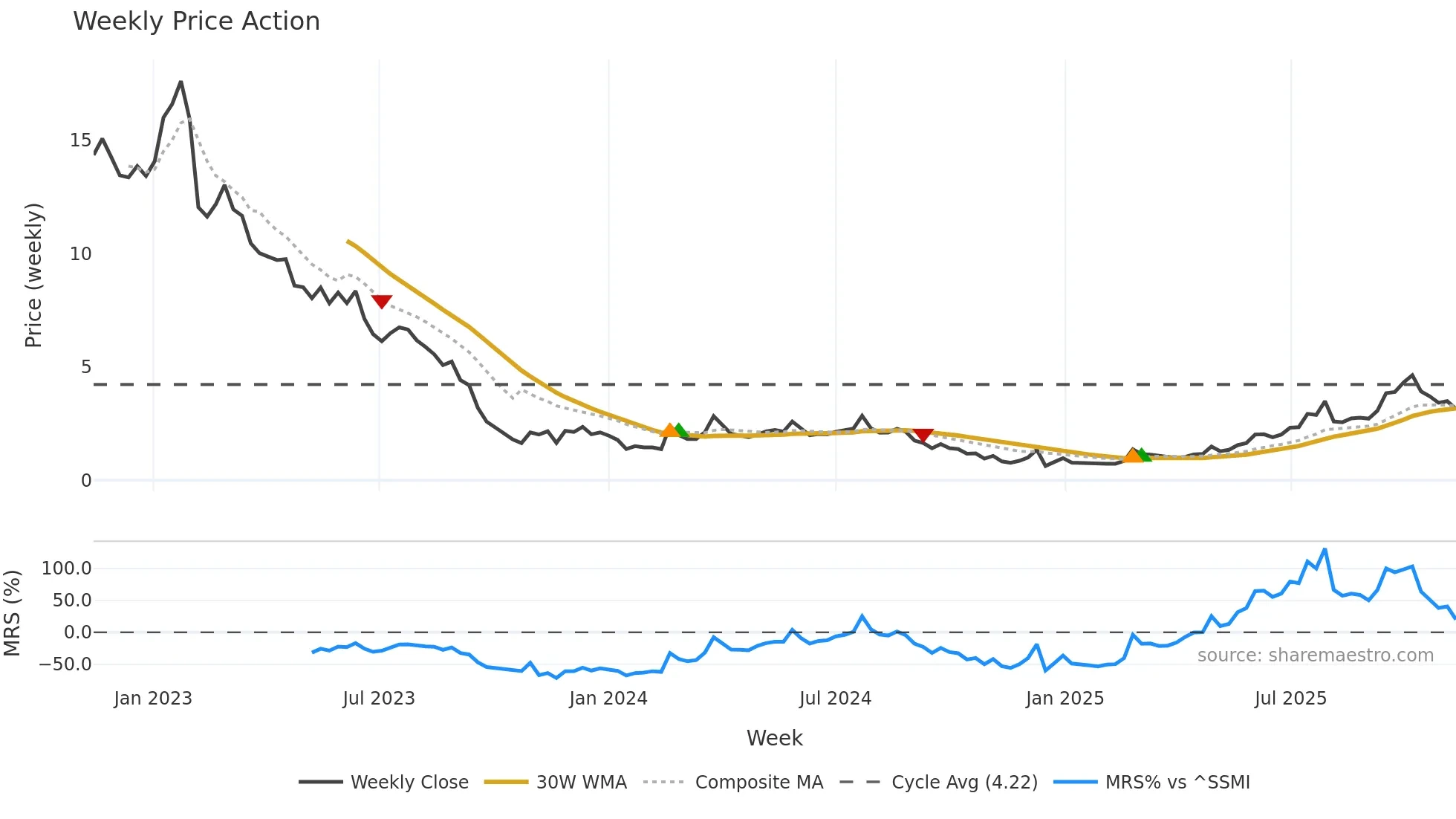 IDIA weekly Price Action chart, closing 2025-11-10