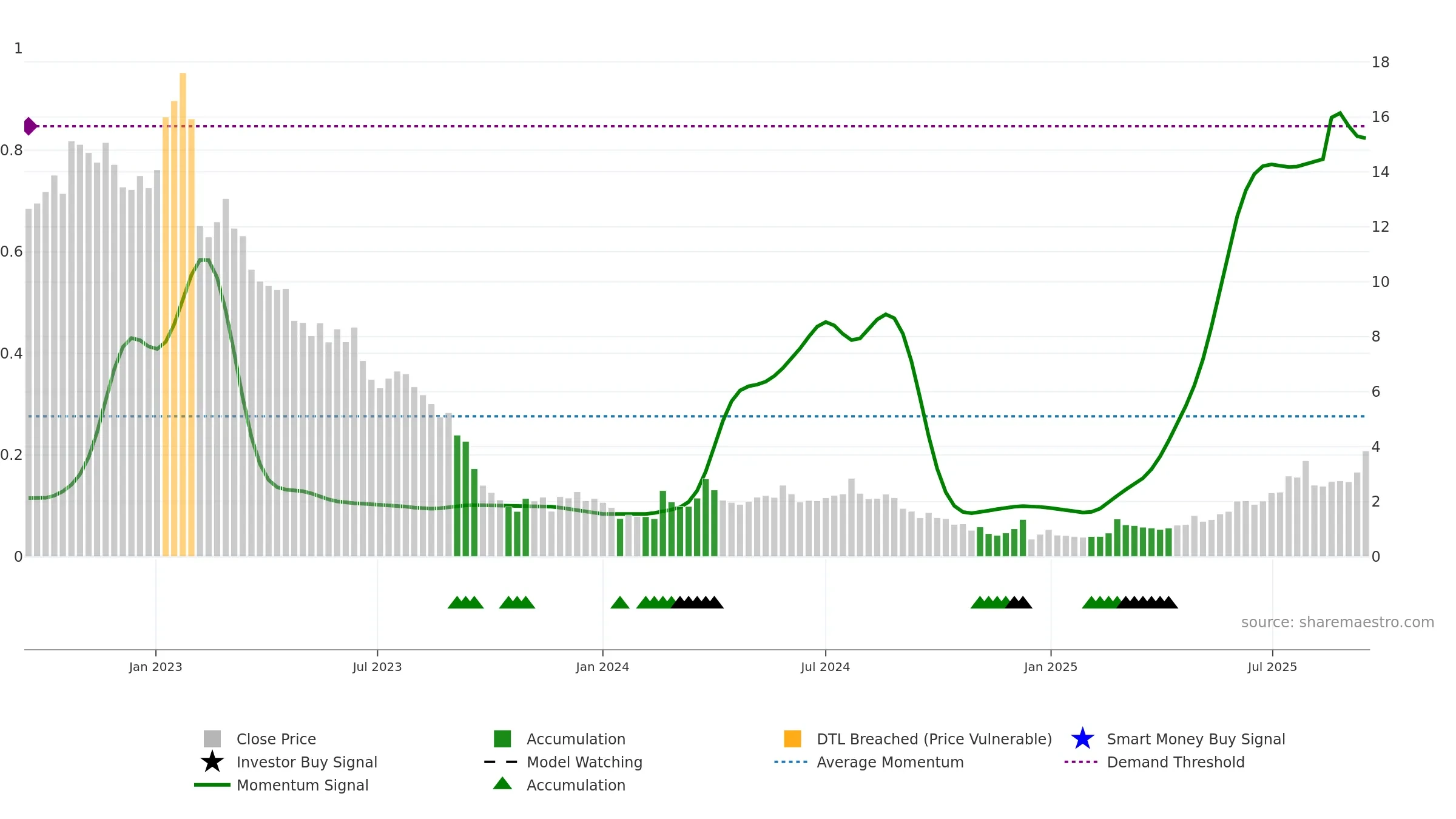 IDIA weekly Smart Money chart, closing 2025-09-15.