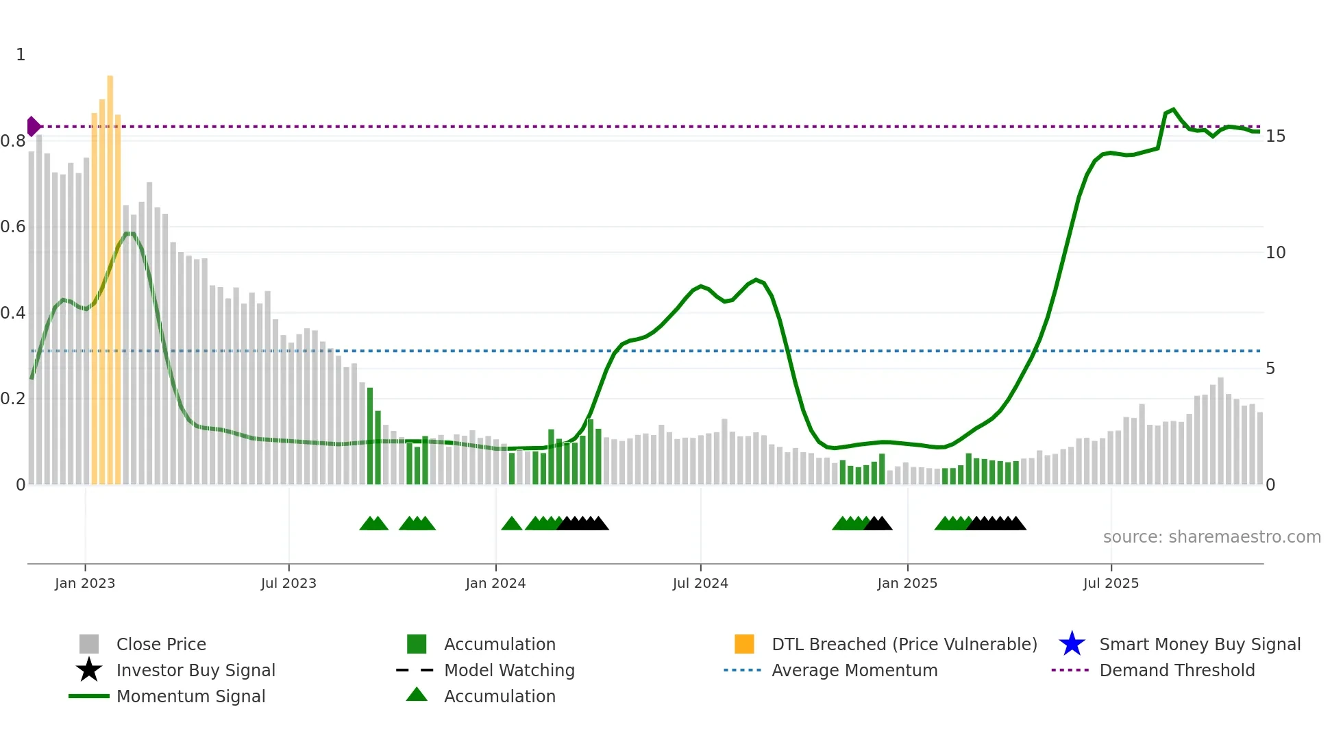 IDIA weekly Smart Money chart