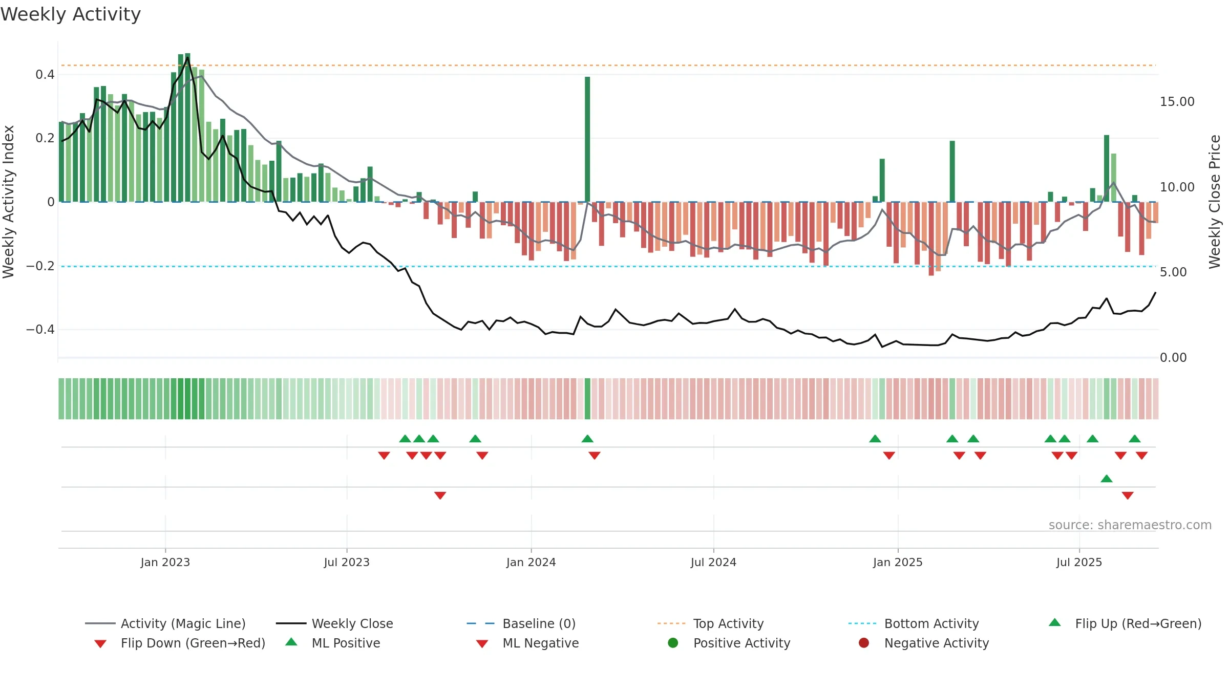 IDIA weekly Activity chart, closing 2025-09-15.
