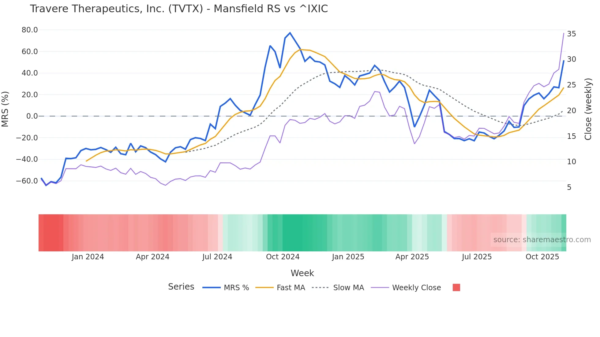 TVTX Mansfield Relative Strength chart