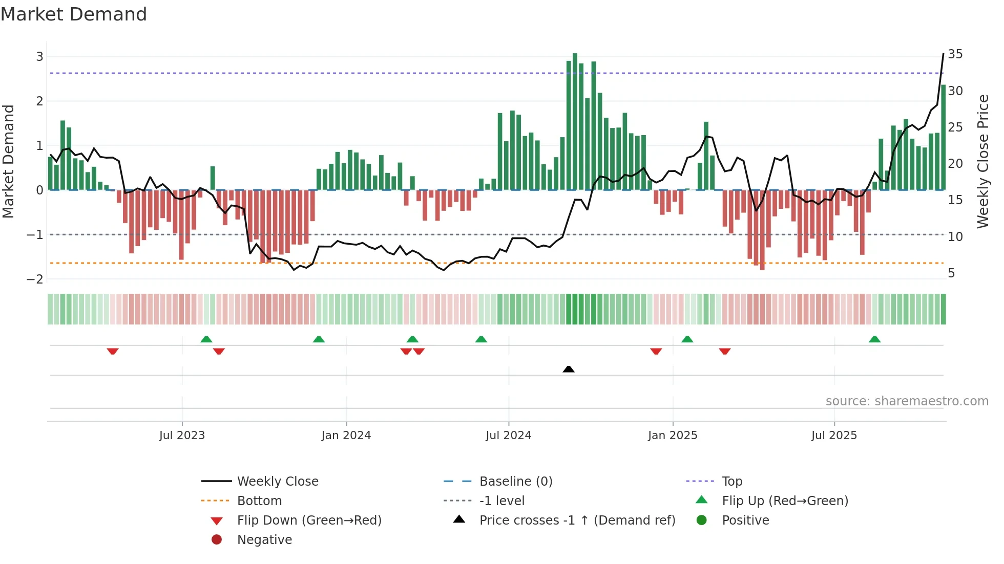 TVTX weekly Market Demand chart