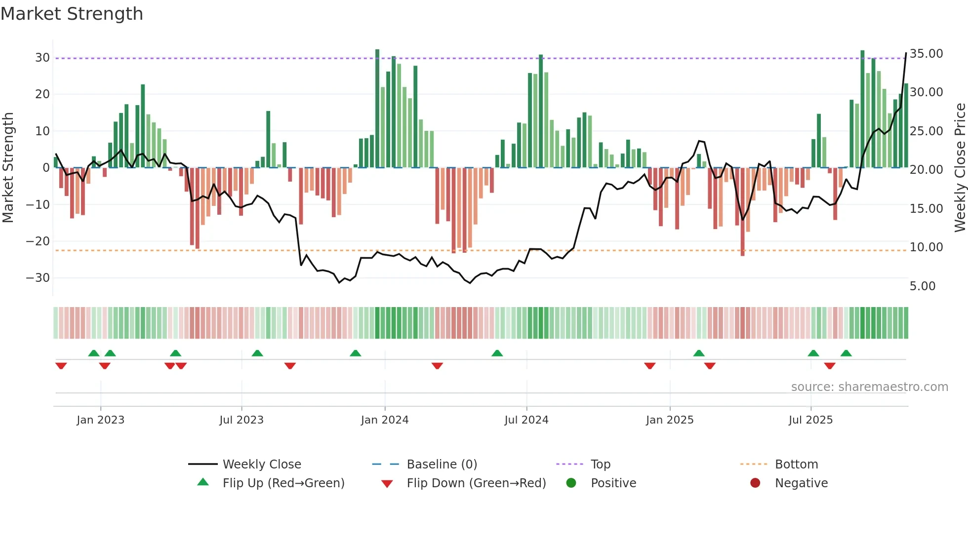 TVTX weekly Market Strength chart